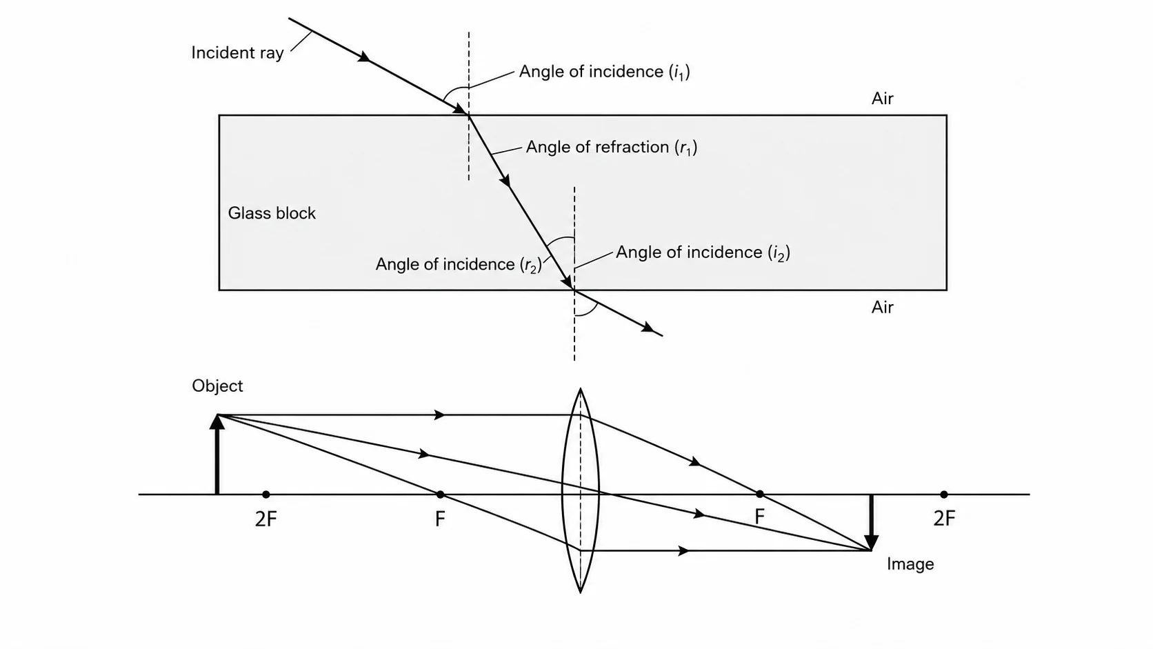 Refraction ray diagram showing a light ray bending as it enters and exits a rectangular glass block.