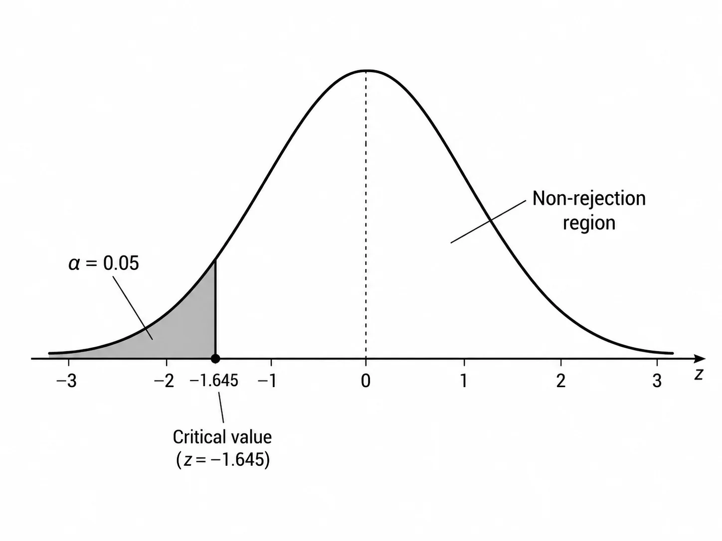 Left-tailed rejection region diagram with the lower tail shaded beyond z = -1.645.