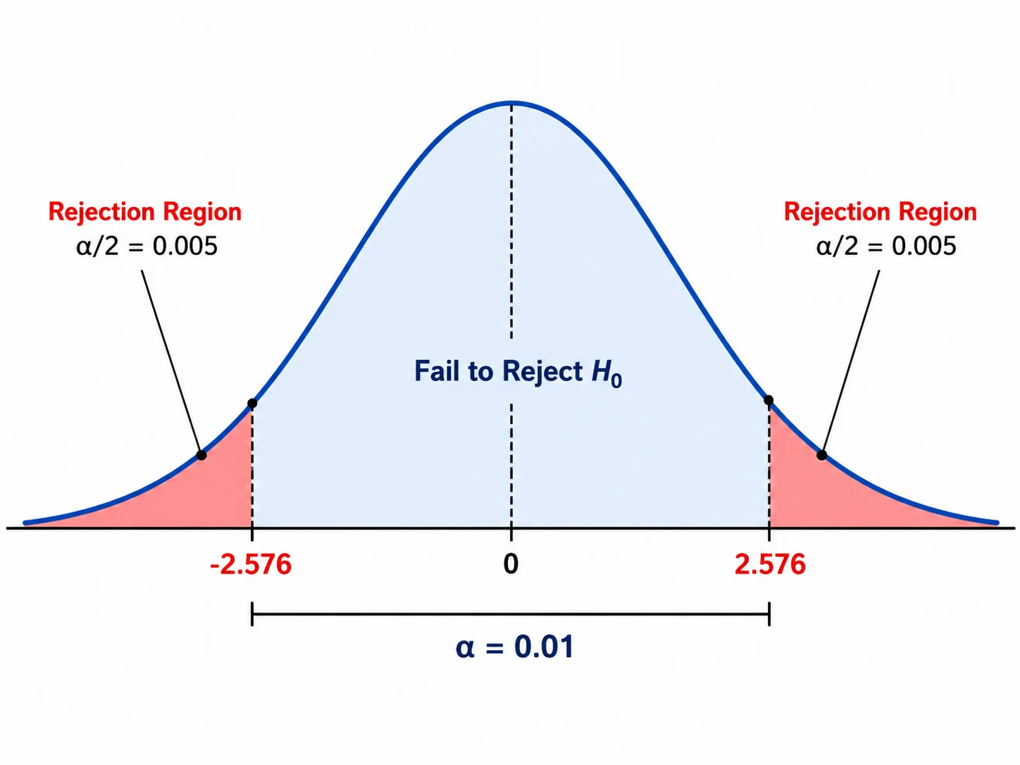 Detailed rejection region diagram with alpha areas, critical values, and region labels.