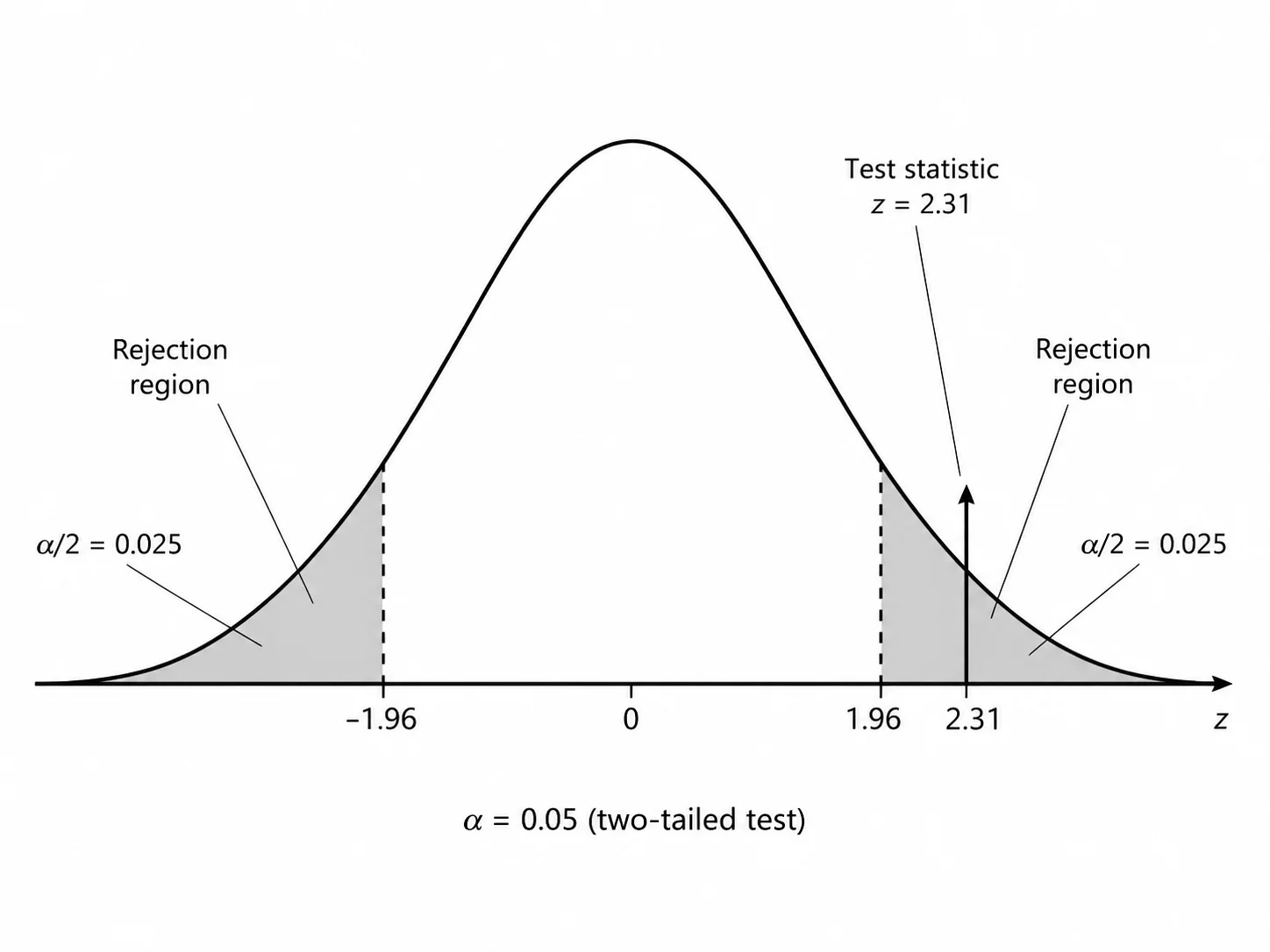 Rejection region diagram with the calculated test statistic marked on the curve.