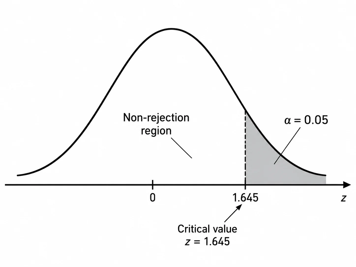 Right-tailed rejection region diagram with the upper tail shaded beyond z = 1.645.