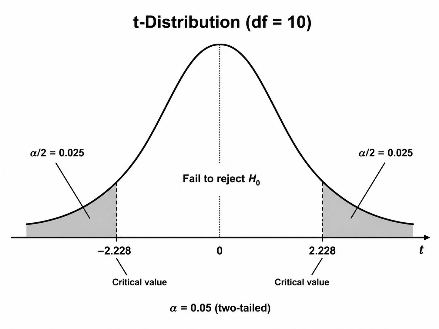 Rejection region diagram on a t-distribution with 10 degrees of freedom.