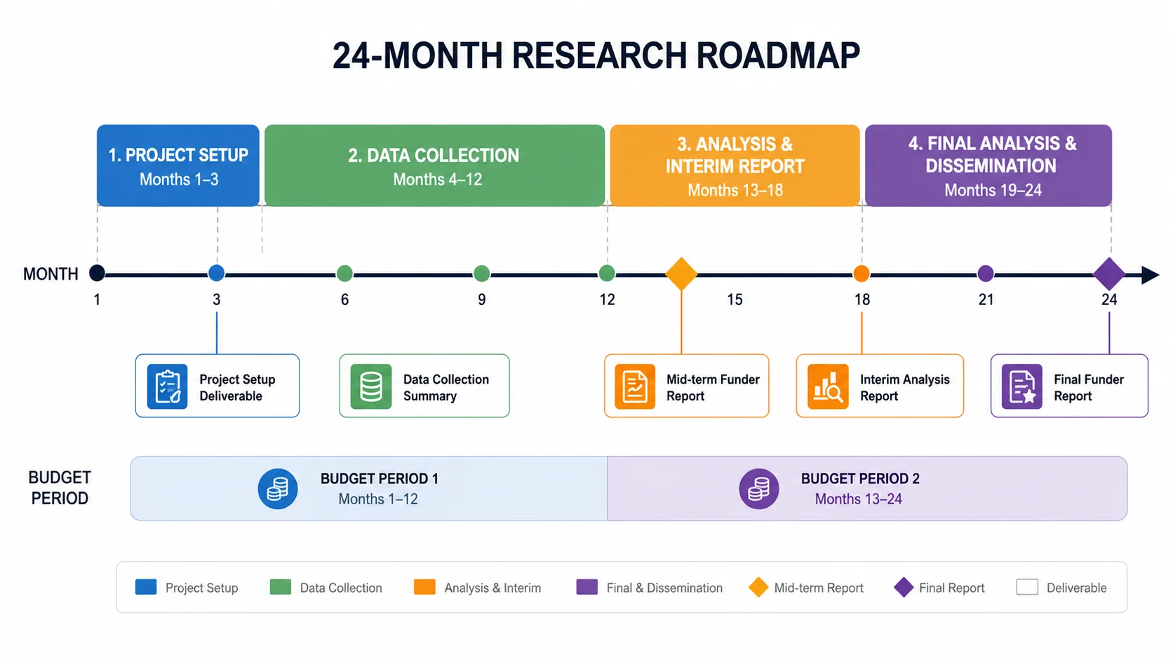 Research roadmap for a grant-funded project with reporting milestones and budget periods.