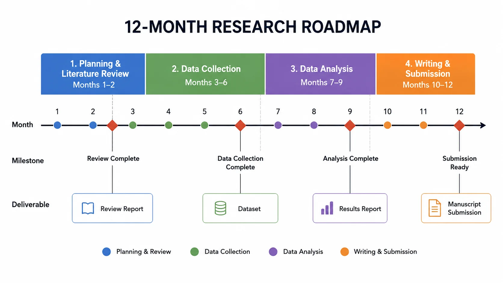 Horizontal research roadmap timeline with phase bars and milestone markers across 12 months.