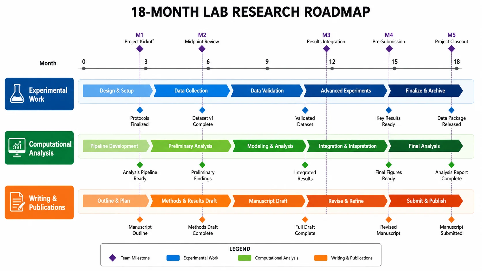 Multi-workstream research roadmap for a lab team showing parallel tracks across 18 months.