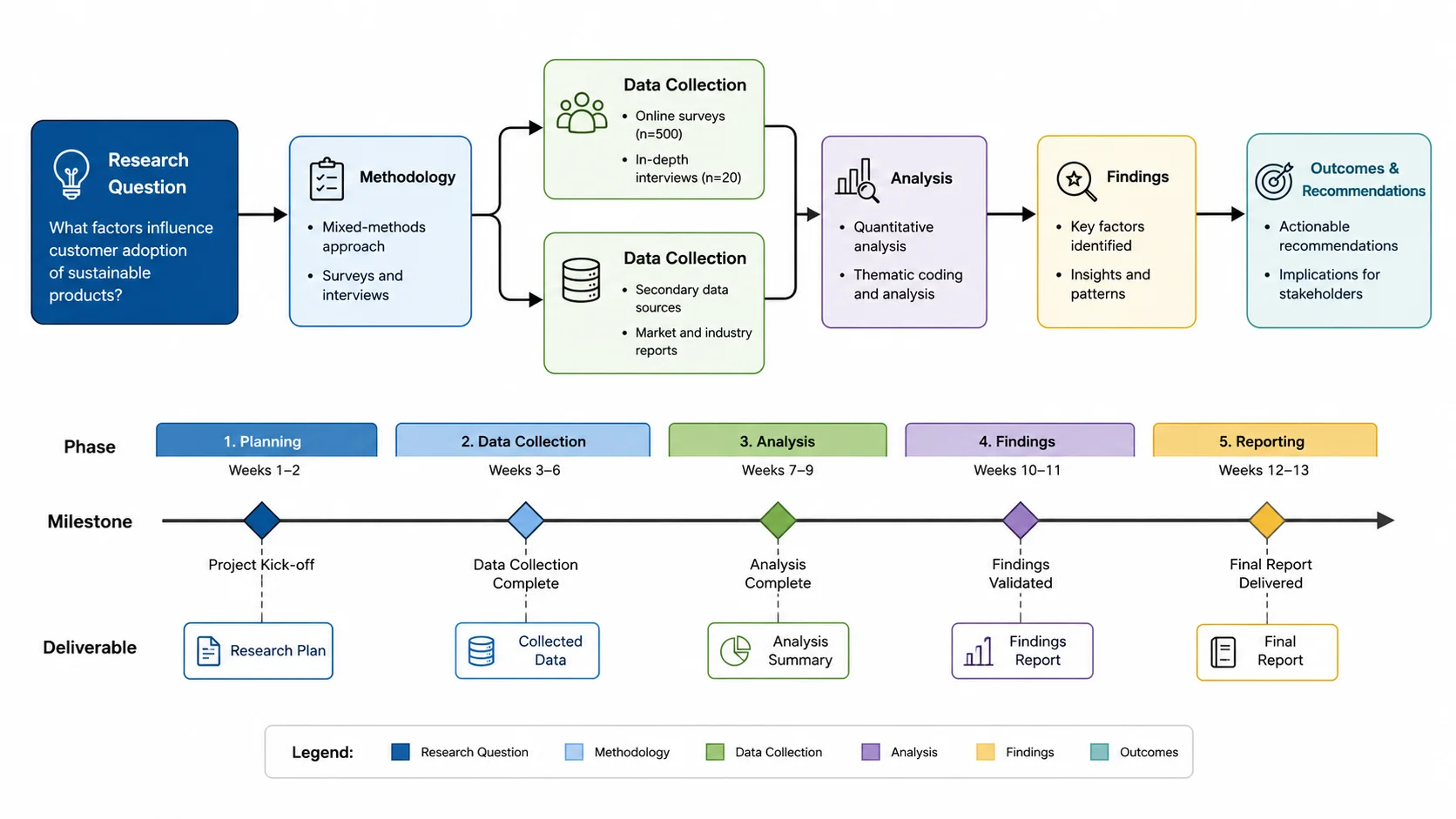 Flow-style research roadmap from research question through methodology and findings to outcomes.