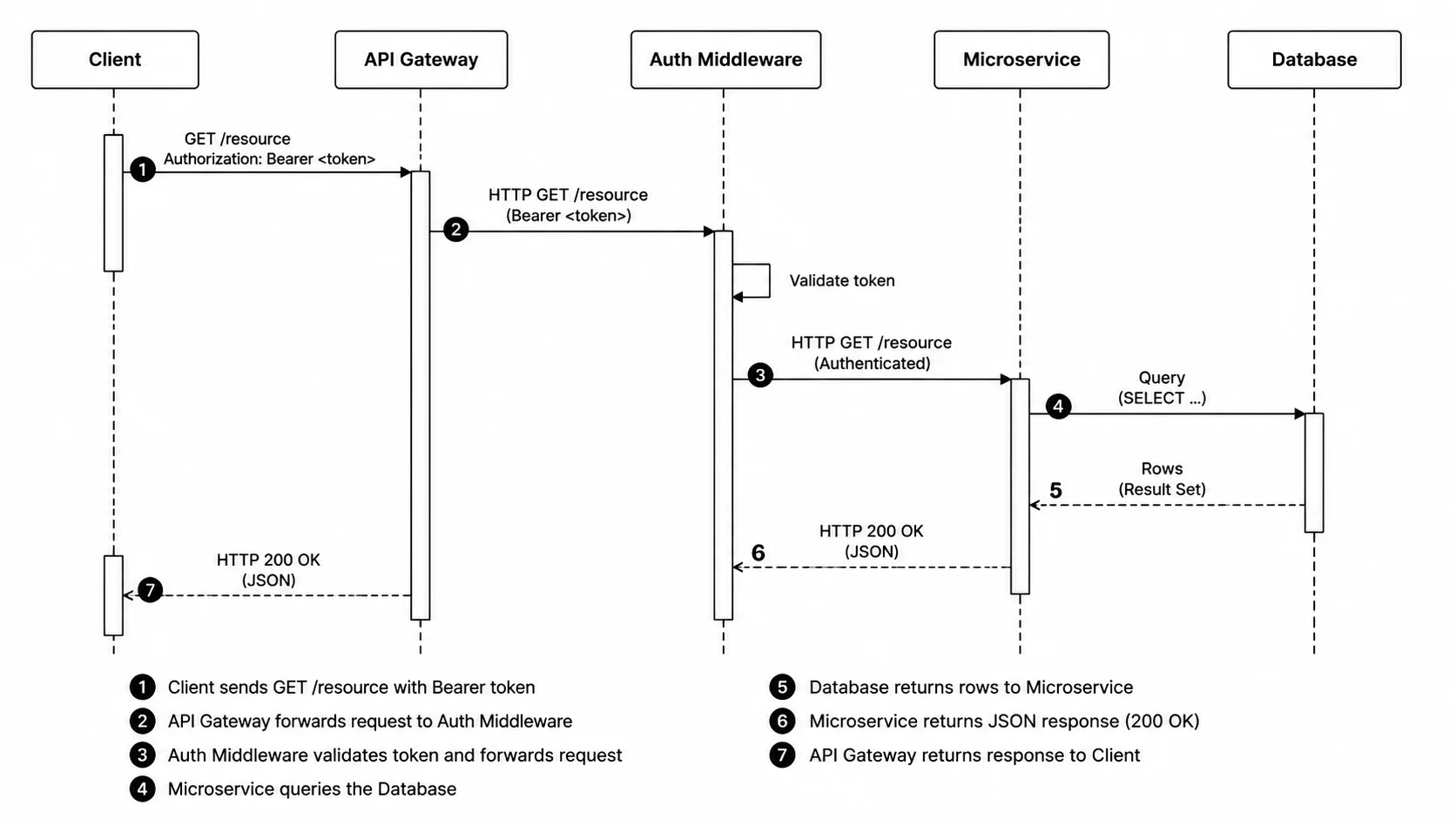 UML sequence diagram showing a REST API request and response cycle.