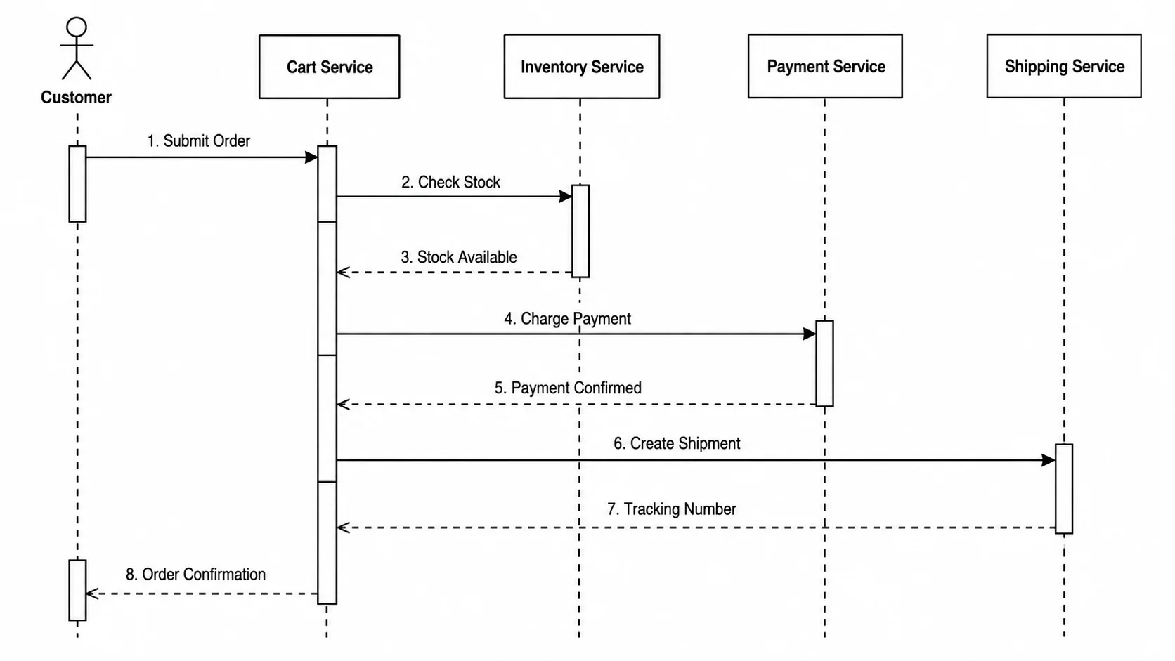 UML sequence diagram for an e-commerce order placement with inventory and shipping.