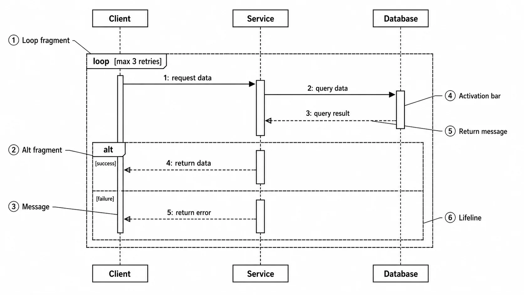 UML sequence diagram with loop and alt combined fragments.