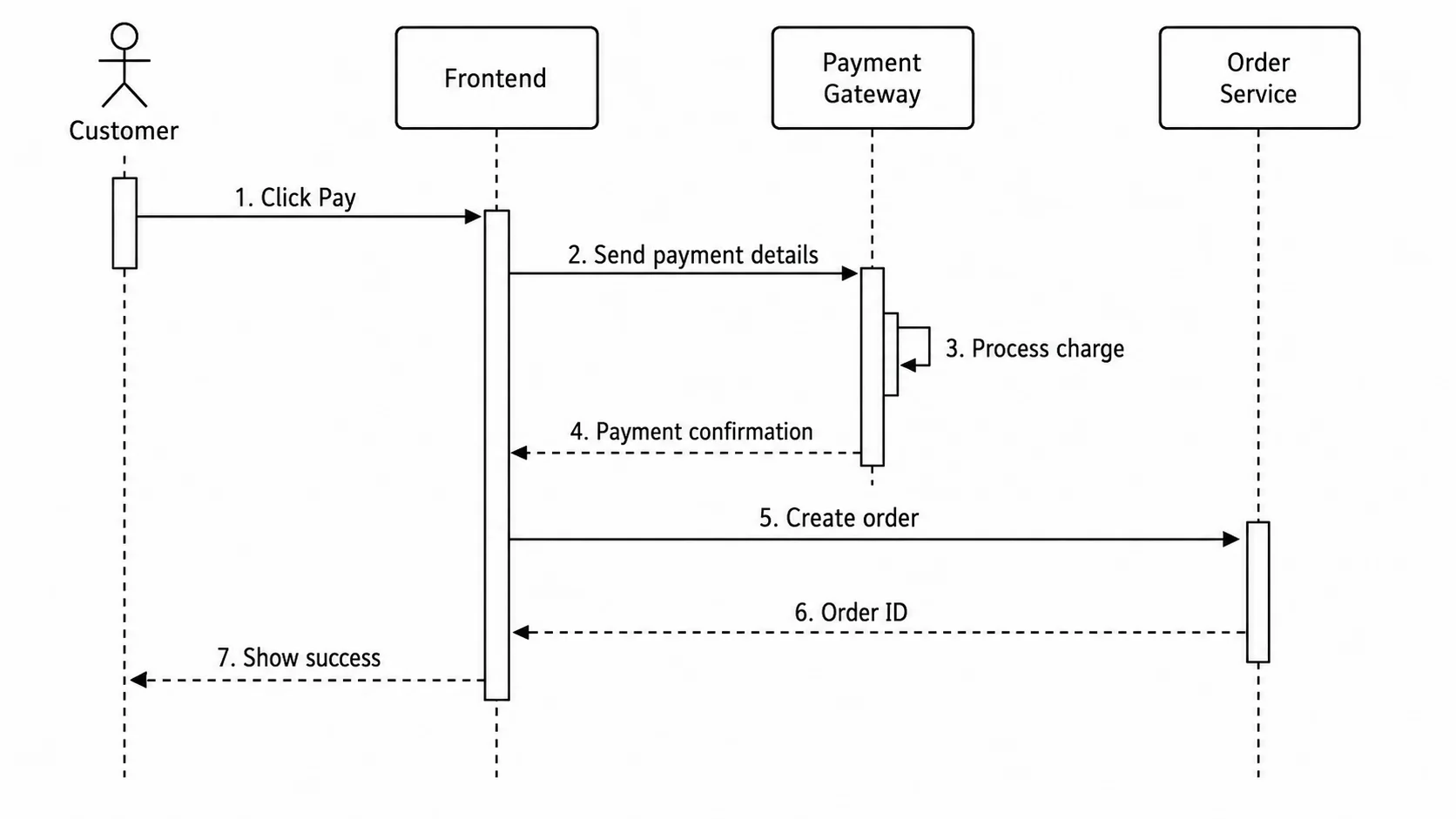 UML sequence diagram for an online payment and checkout flow.