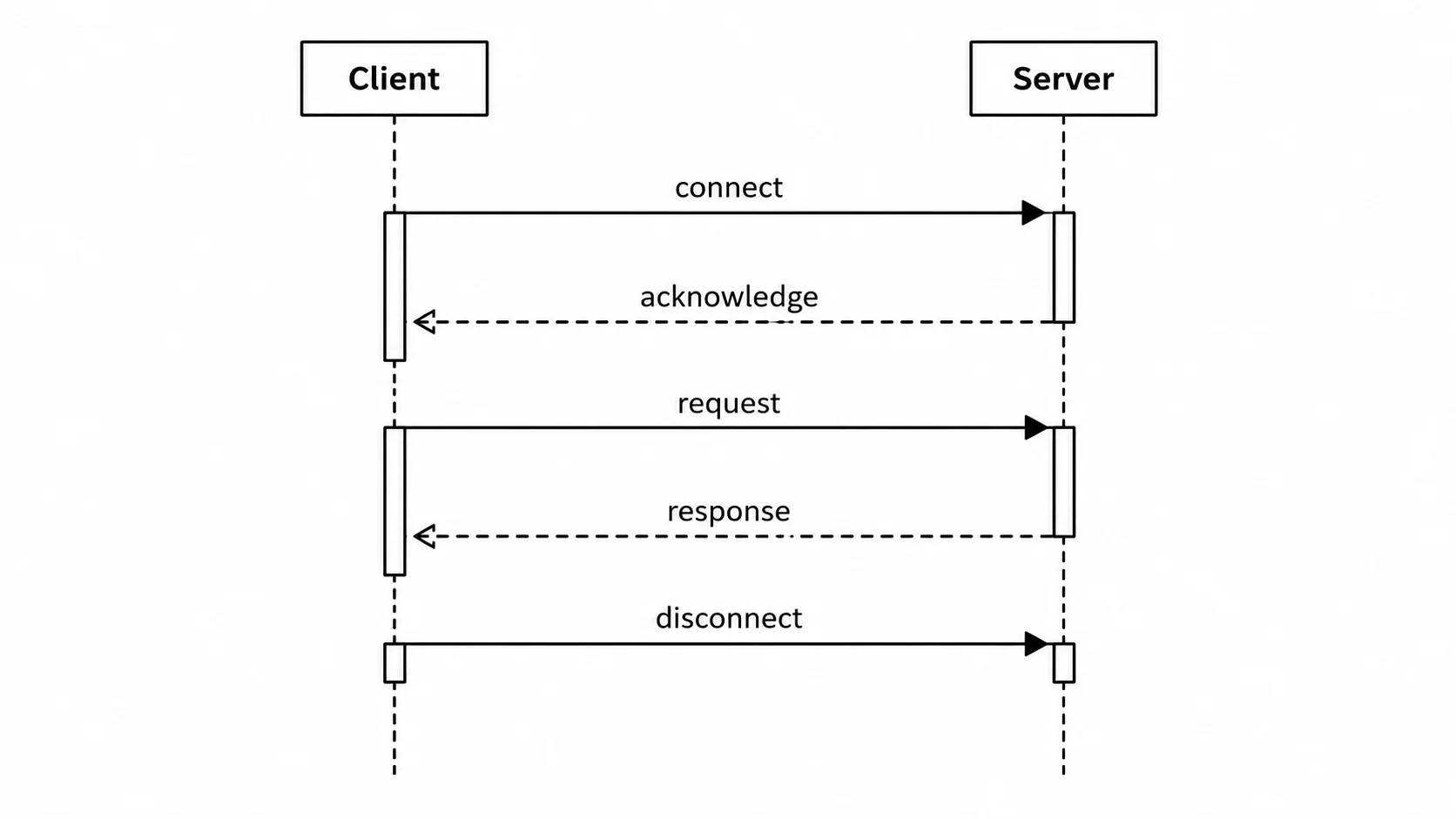 Simple UML sequence diagram with two actors and labeled lifelines.