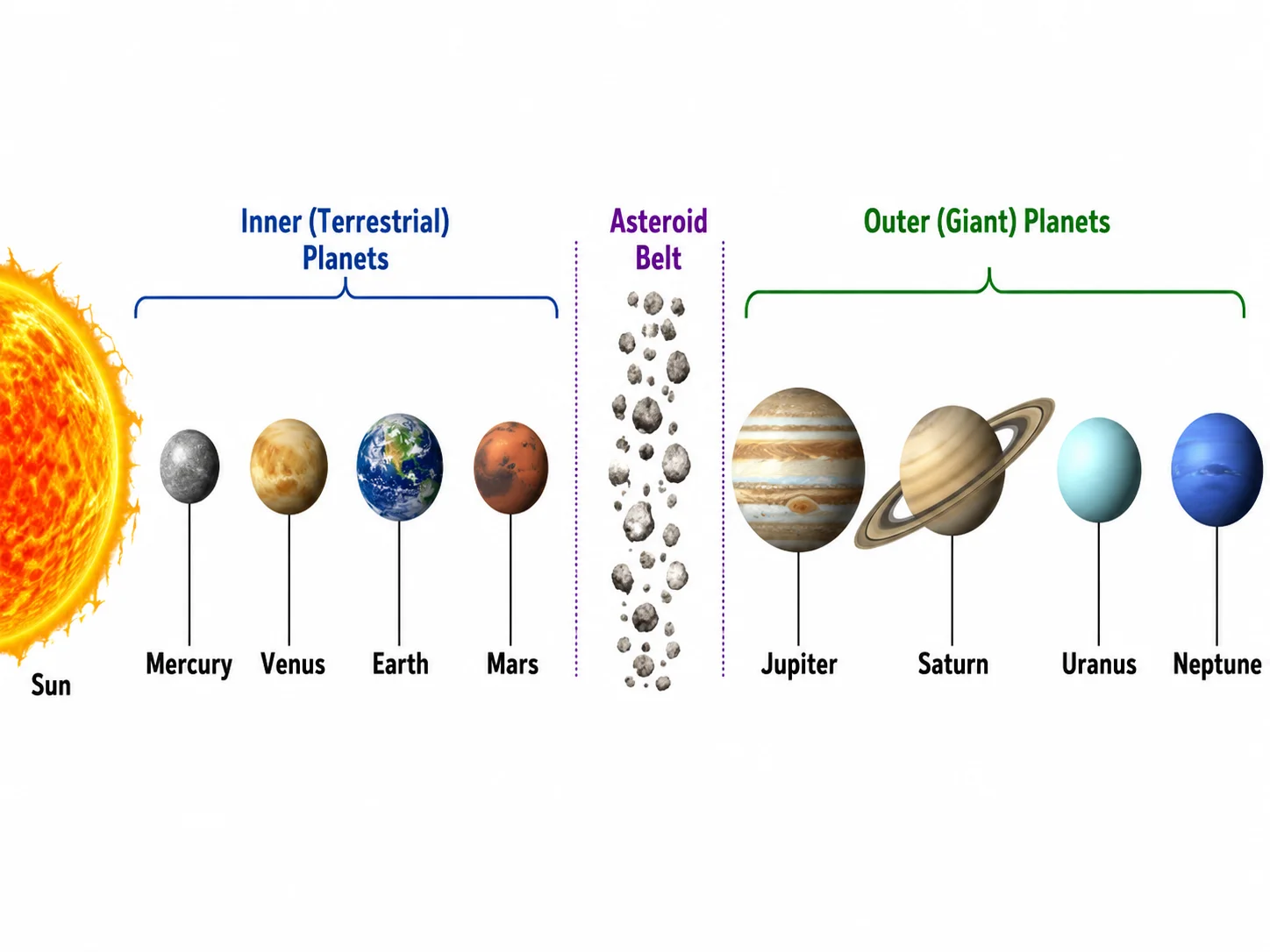 A diagram grouping the inner terrestrial planets and the outer giant planets with labels.