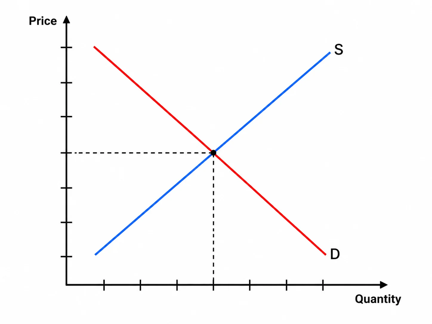 Blank supply and demand graph template with labeled axes and no curves, ready for a worksheet.