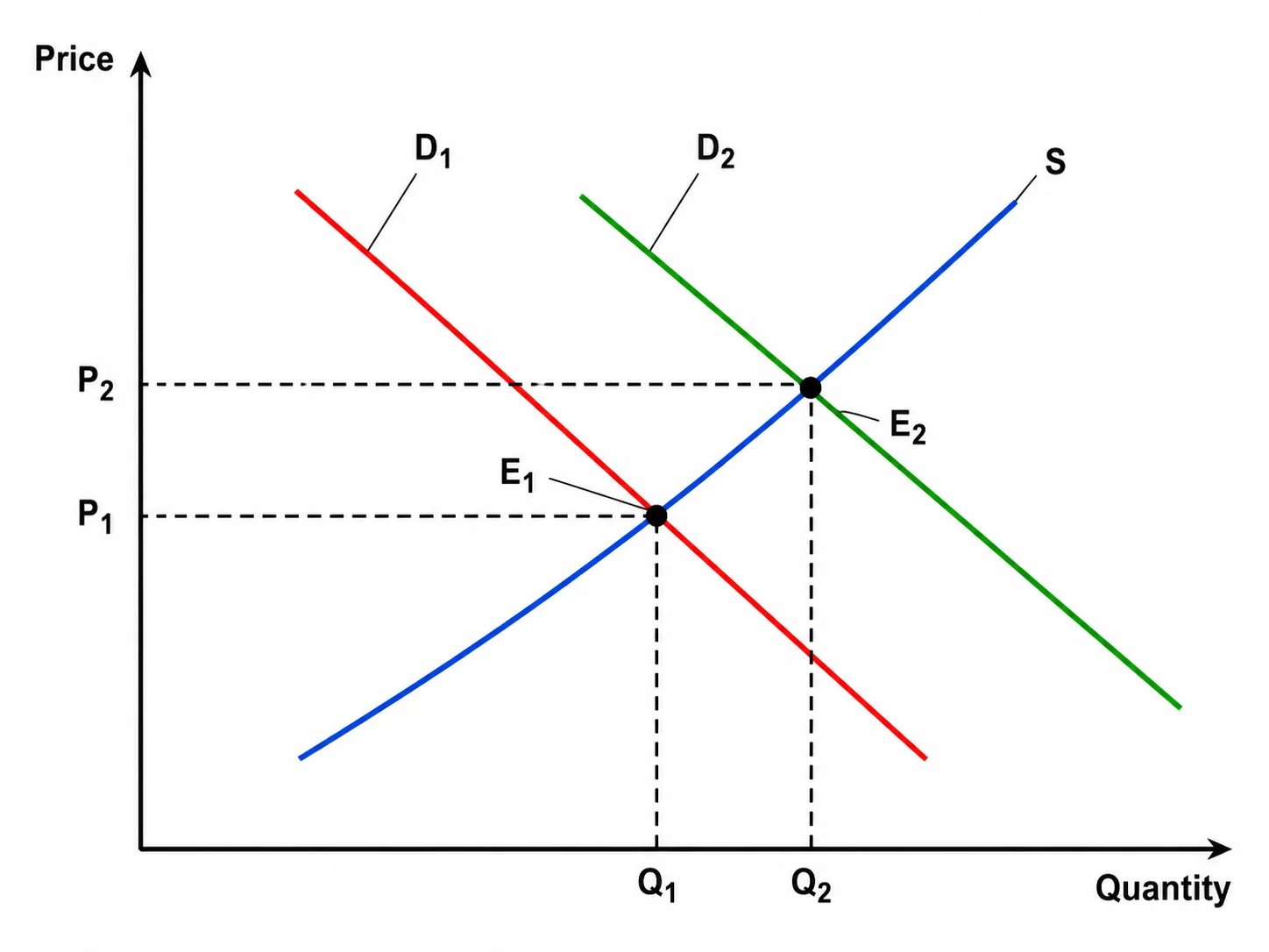 Supply and demand graph showing a rightward shift of the demand curve and a new higher equilibrium.