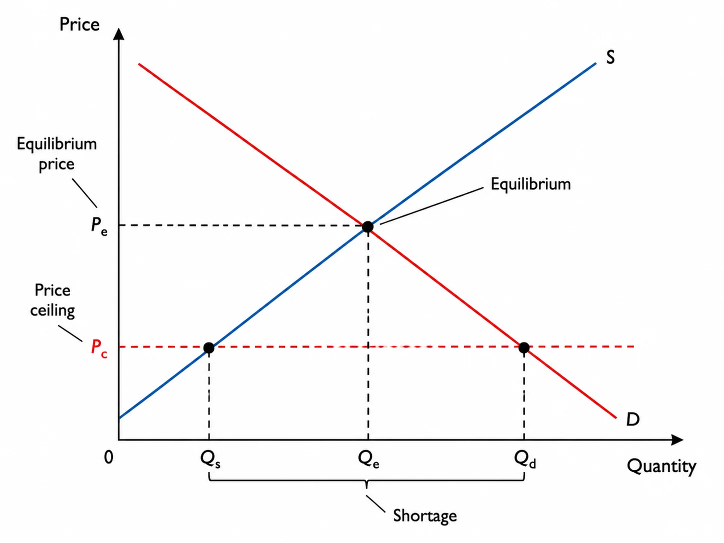 Supply and demand graph with a price ceiling below equilibrium creating a shortage.