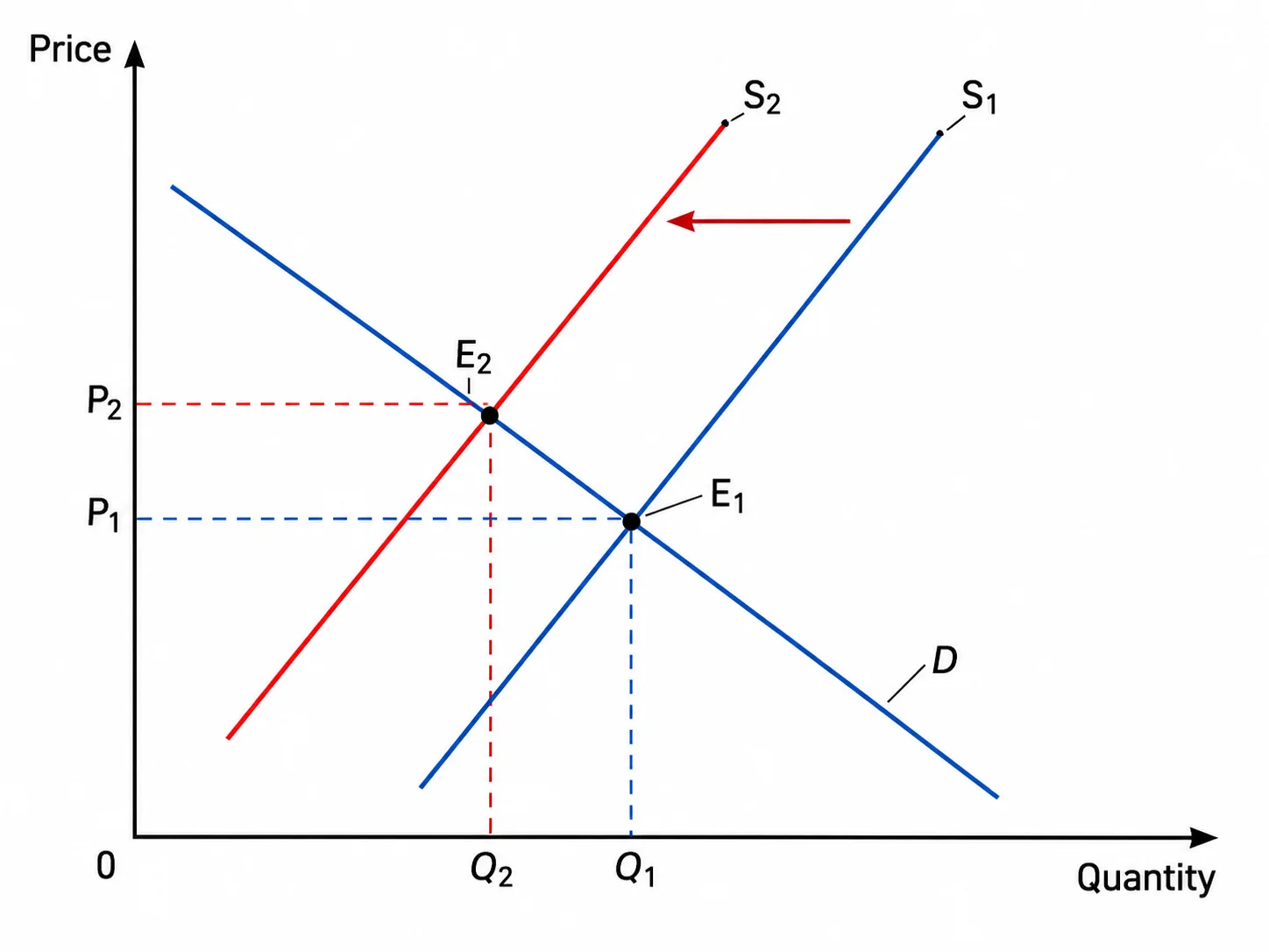 Supply and demand graph showing a leftward shift of the supply curve raising the equilibrium price.