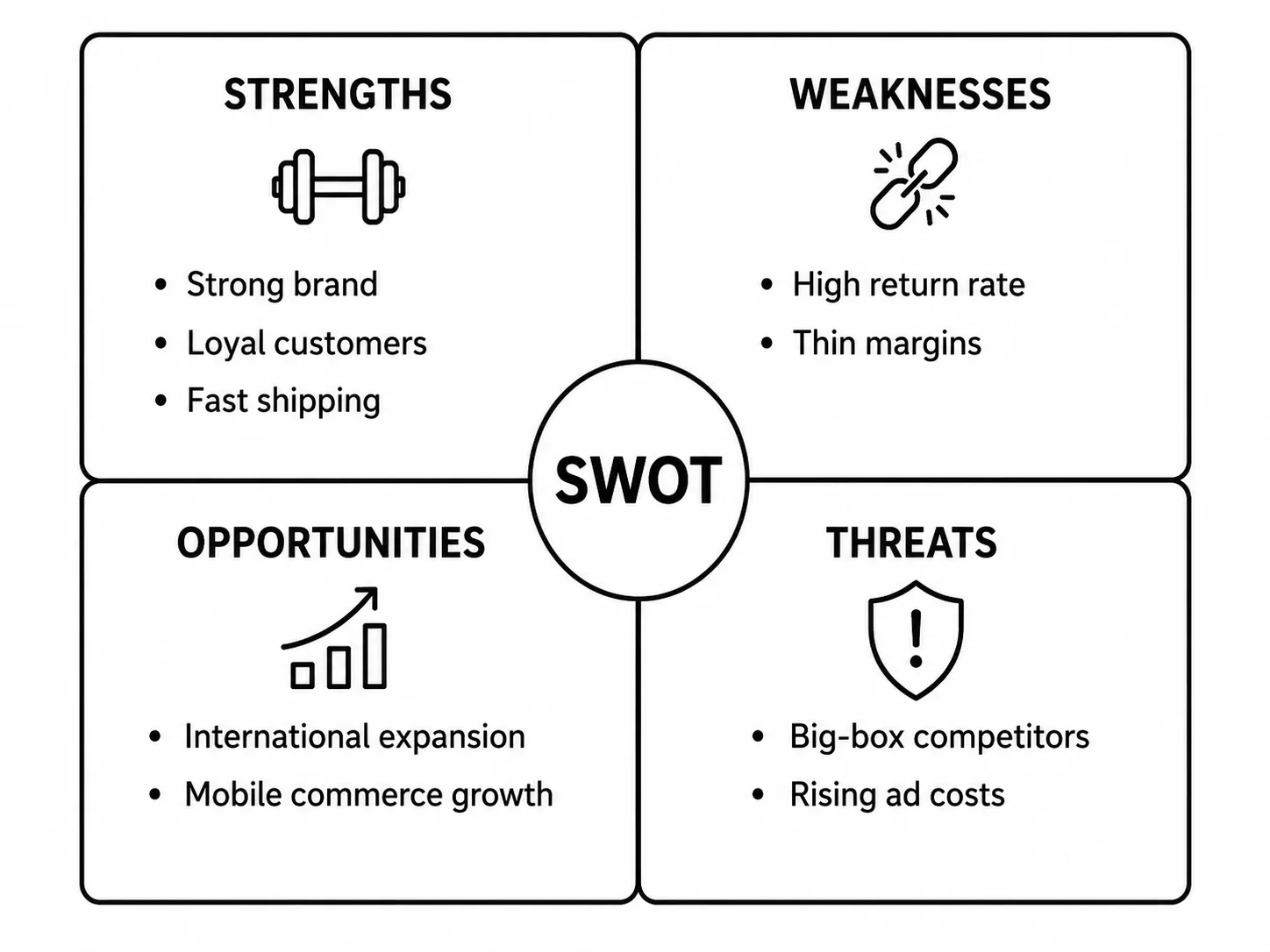 Filled SWOT analysis example for a business with realistic content in each quadrant.