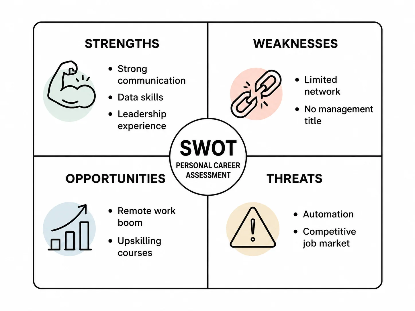 SWOT analysis diagram for personal career planning with individual strengths and goals.