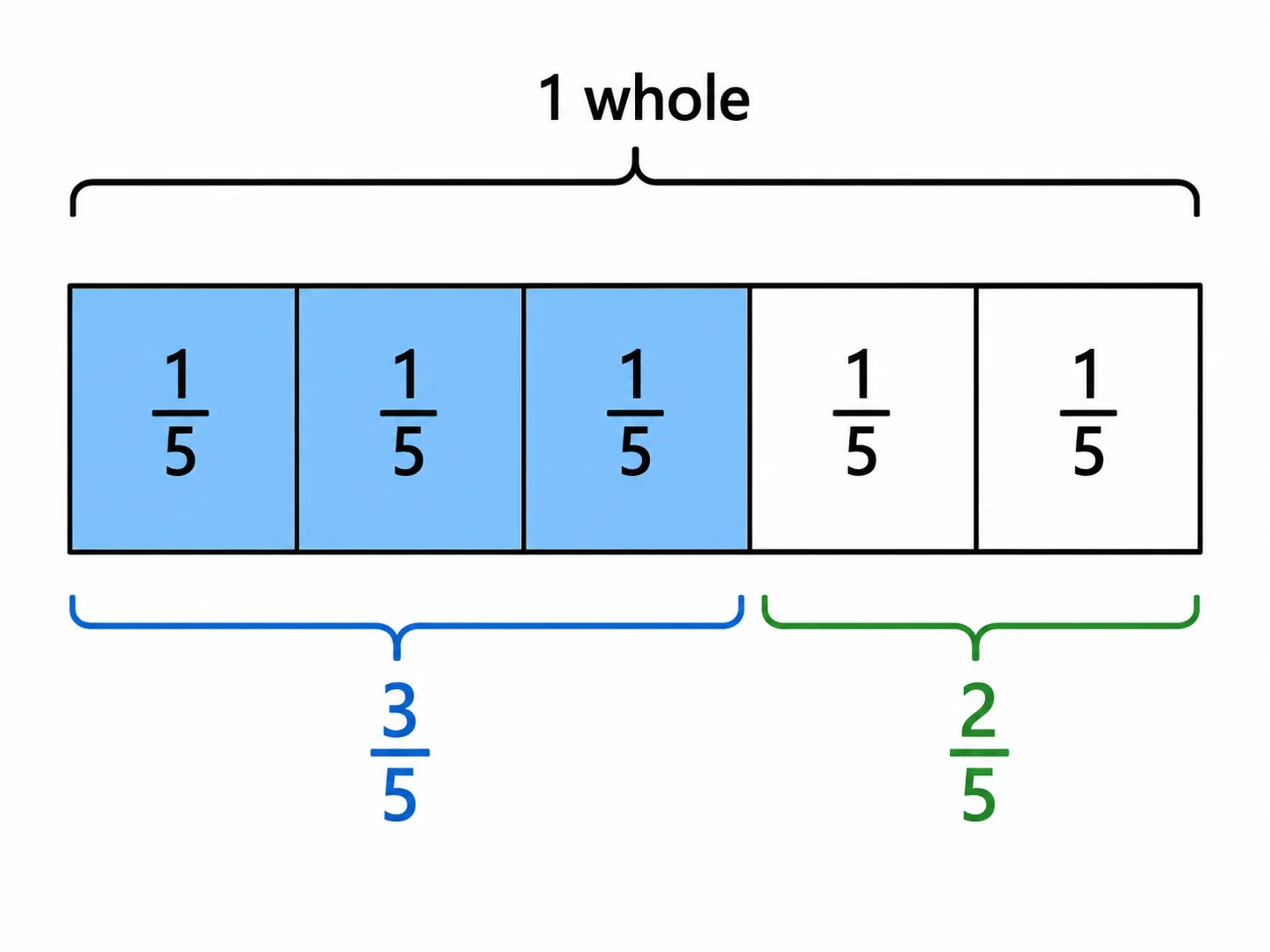 Tape diagram representing three-fifths of a whole with five equal segments.