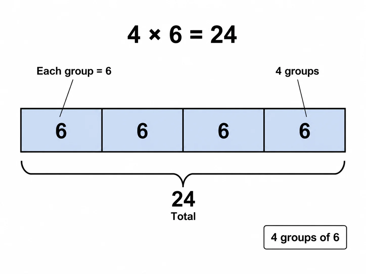 Tape diagram showing four equal groups of six to represent multiplication.