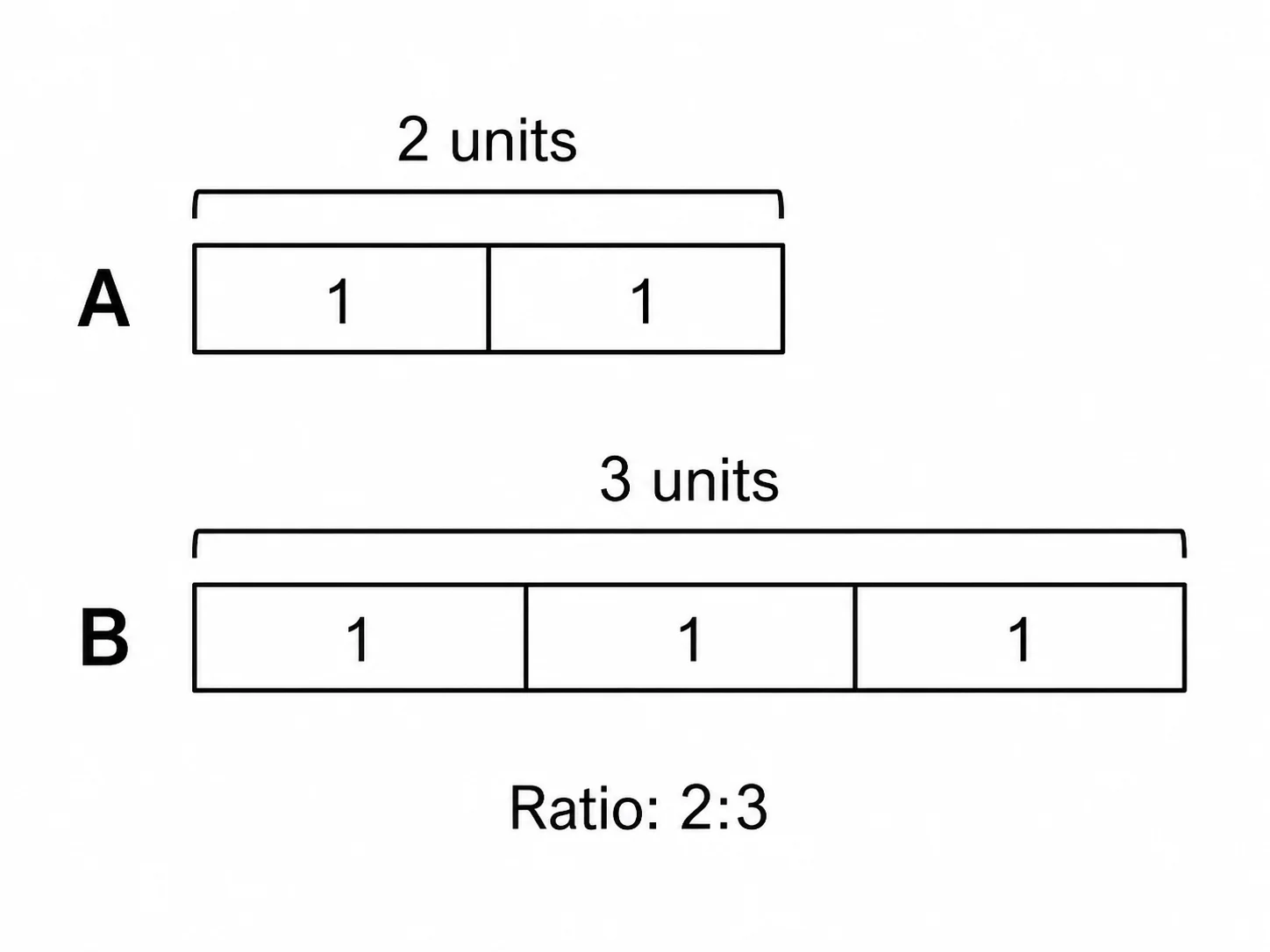 Tape diagram showing a 2:3 ratio with two bars of different lengths side by side.