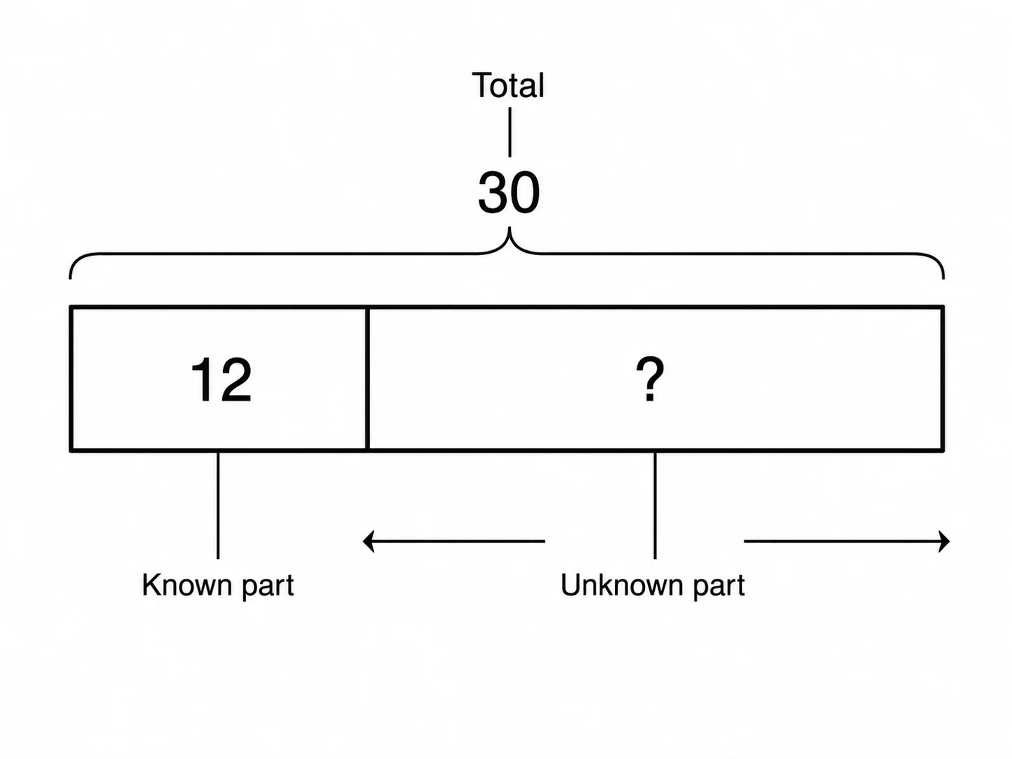 Tape diagram for a subtraction word problem showing the known part and unknown remainder.