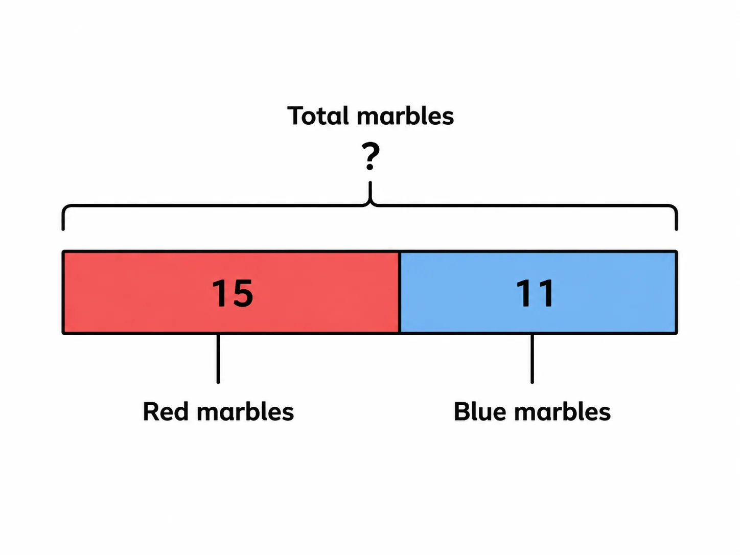 Part-part-whole tape diagram for a word problem with two known parts and a missing total.