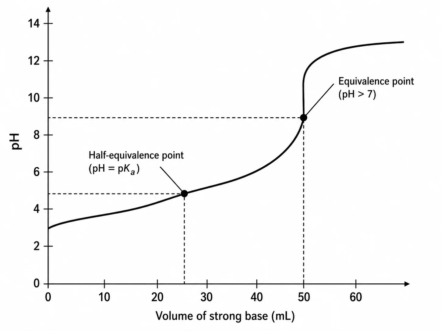 Titration curve with both the equivalence point and half-equivalence point annotated.