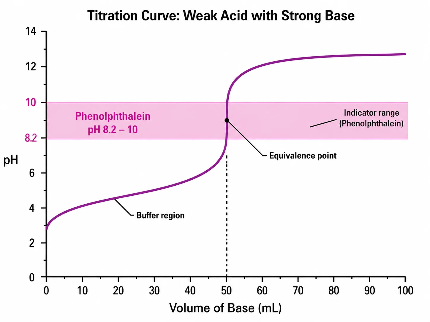pH titration curve with the color-change range of a pH indicator shaded and labeled.