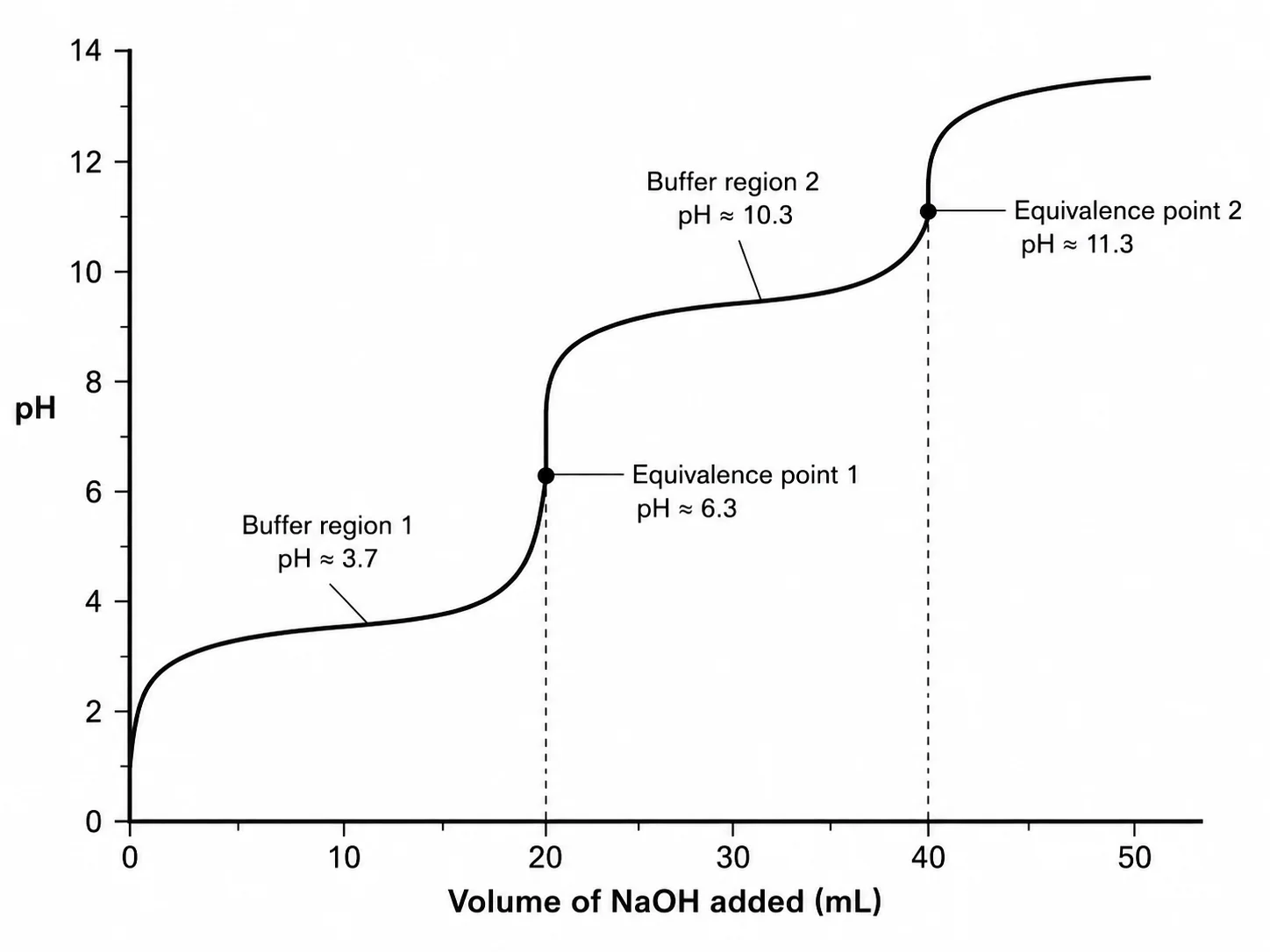 Titration curve for a diprotic acid showing two distinct equivalence points and two buffer regions.