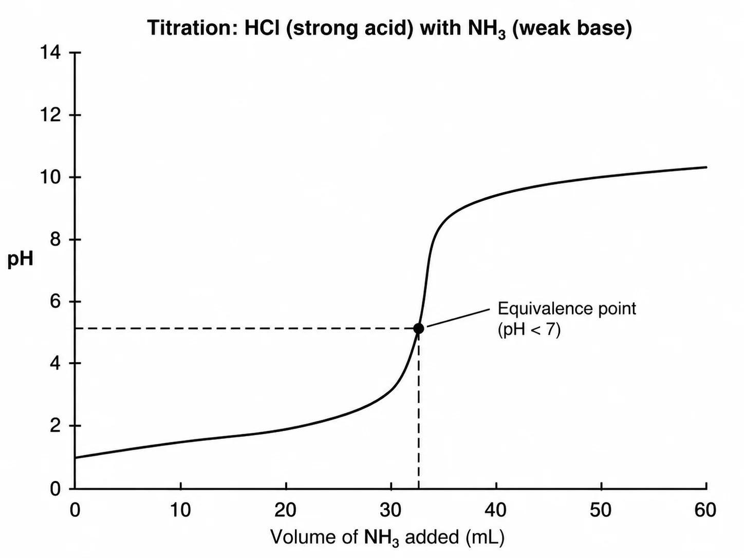 pH titration curve for strong acid (HCl) with weak base (ammonia), equivalence point below pH 7.