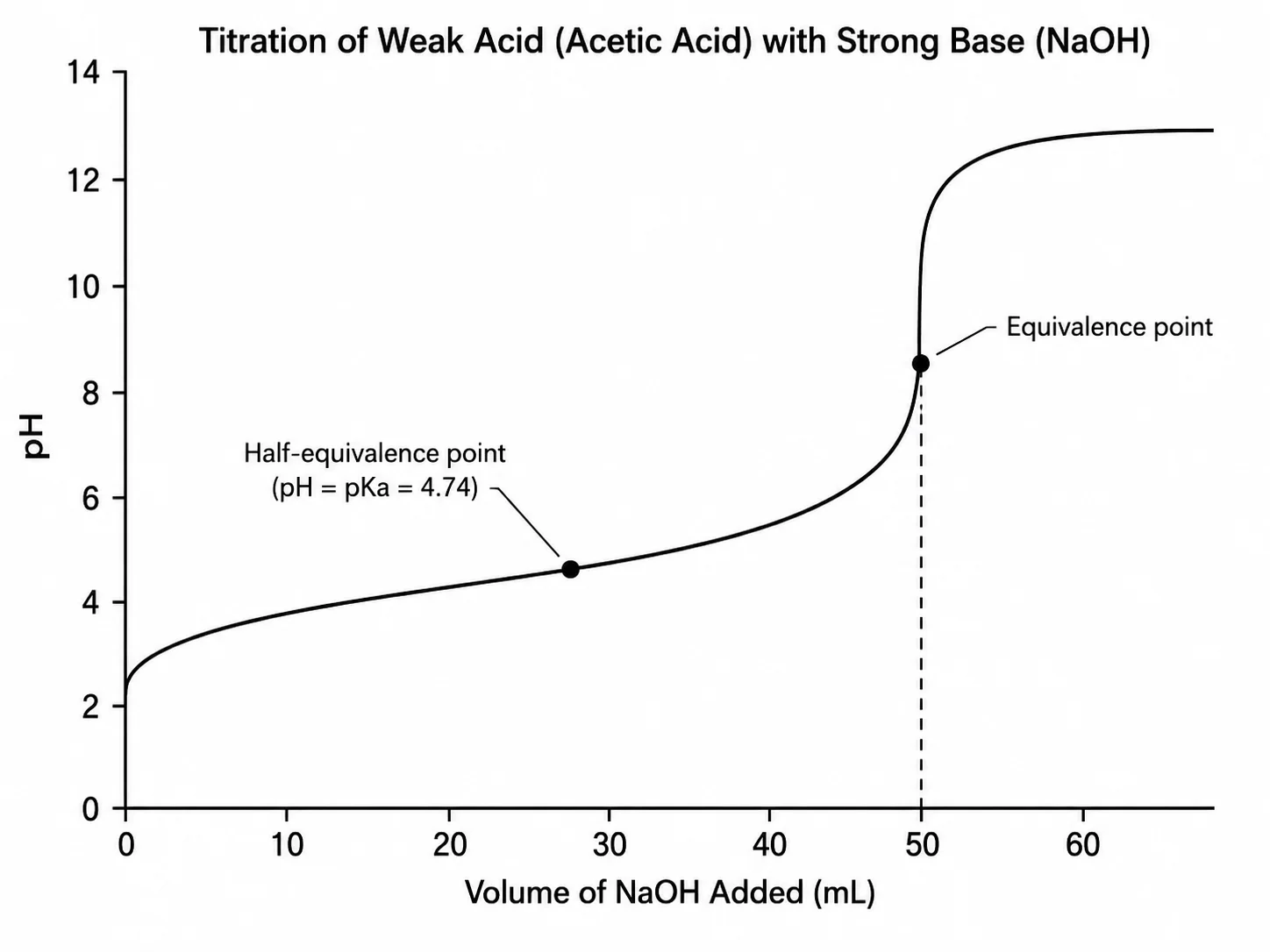 pH titration curve for weak acid with strong base showing the buffer region and half-equivalence point.
