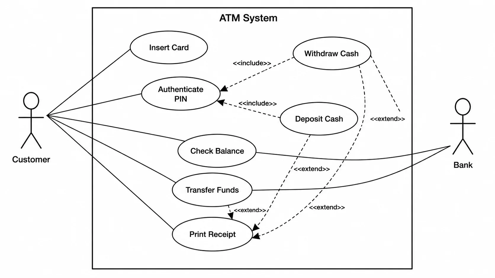 UML use case diagram for an ATM banking system with Customer and Bank actors.