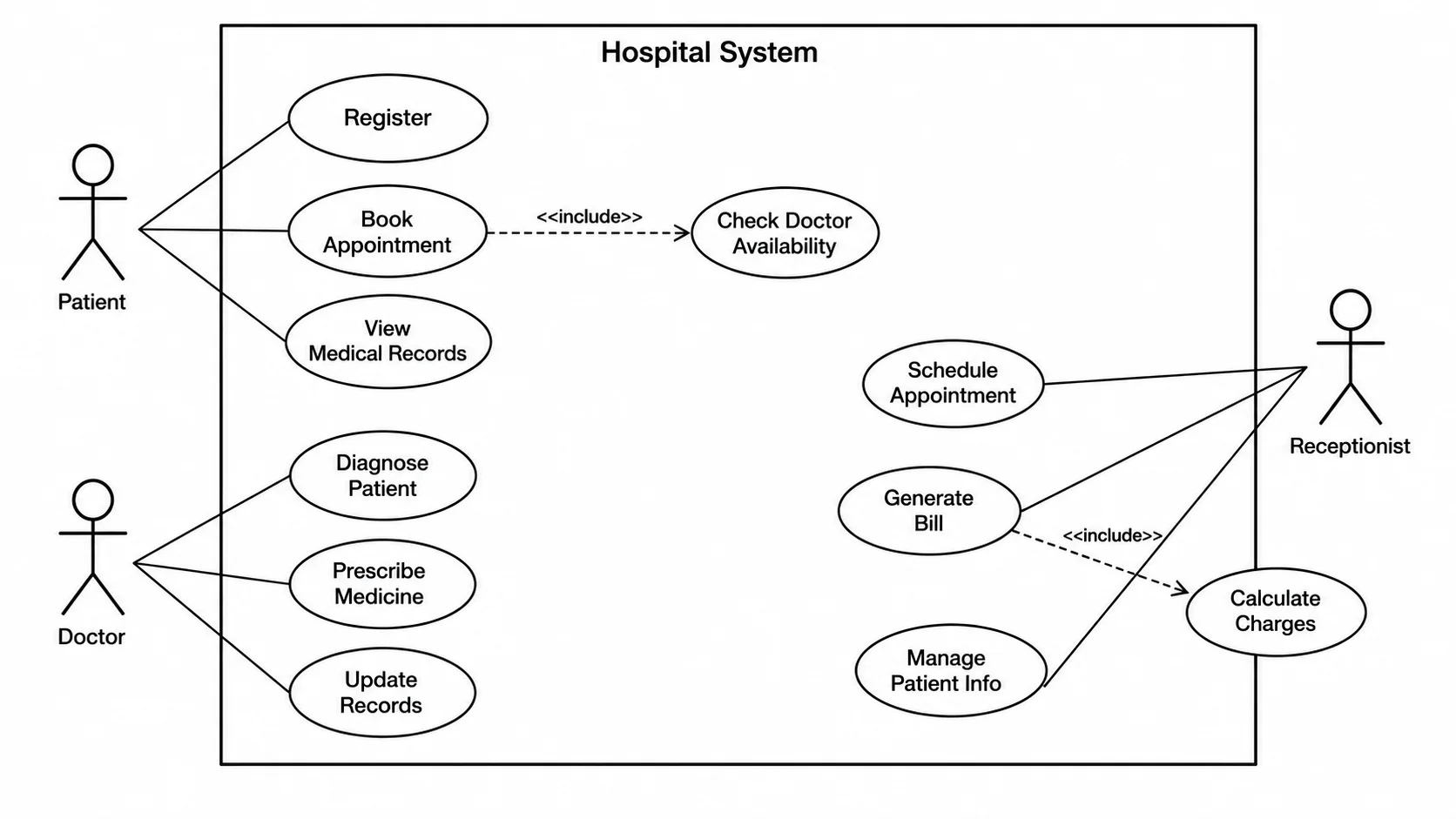 UML use case diagram for a hospital management system with Patient, Doctor, and Receptionist actors.