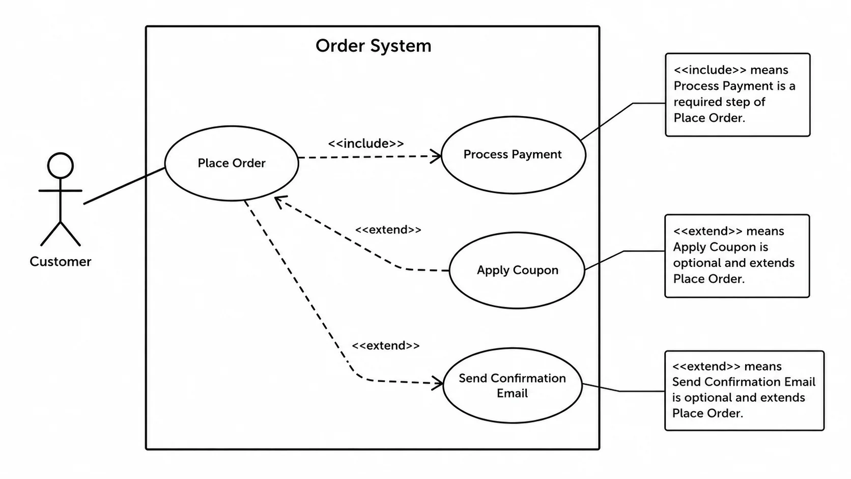 UML use case diagram clearly demonstrating include and extend stereotypes.