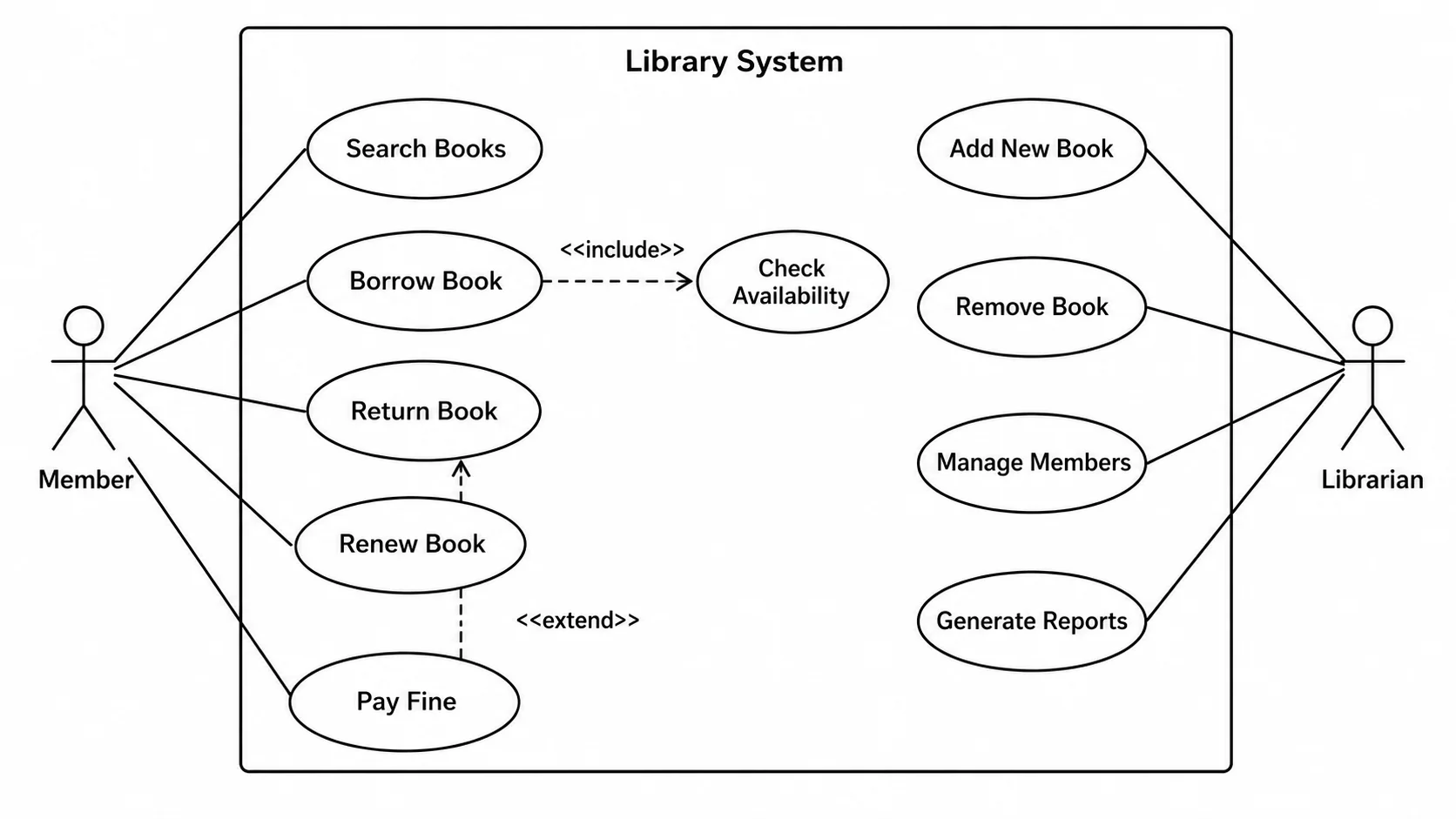 UML use case diagram for a library management system with Member and Librarian actors.