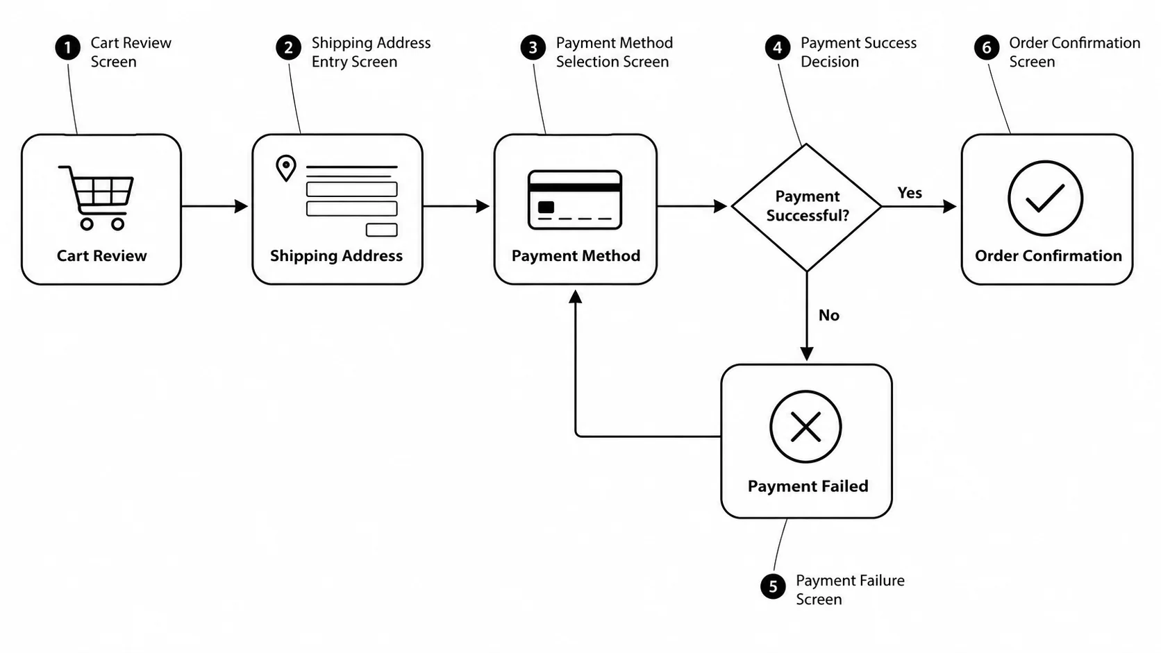 User flow diagram for an e-commerce checkout with cart, payment, and confirmation.