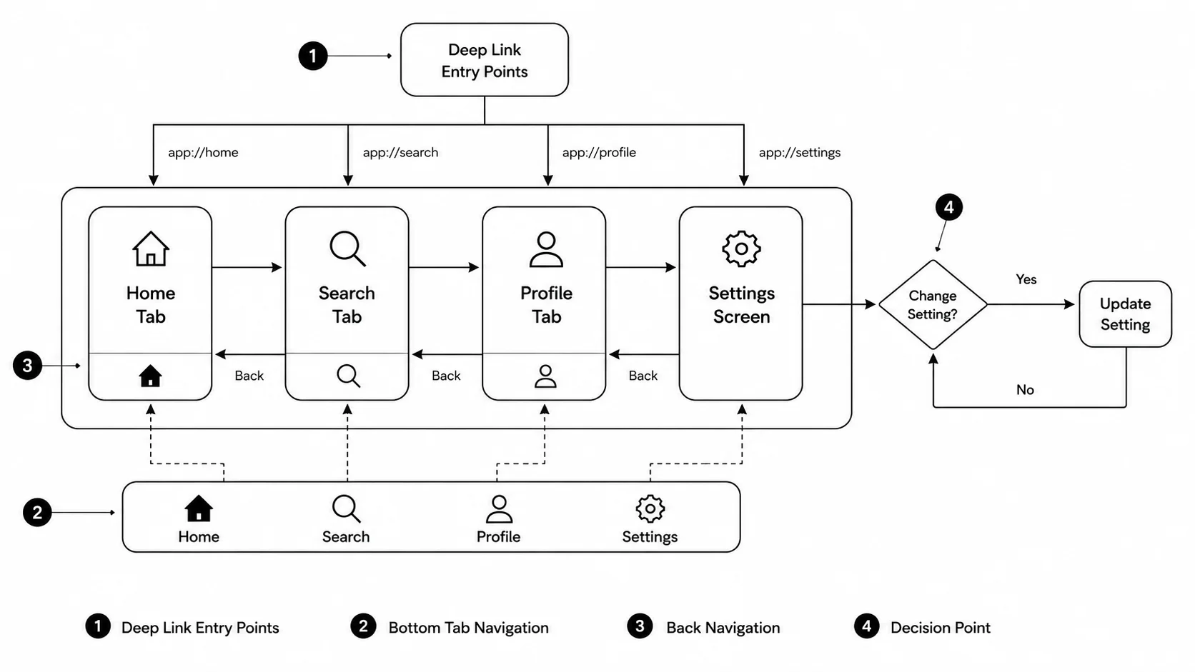 User flow diagram showing mobile app navigation between main screens and tabs.