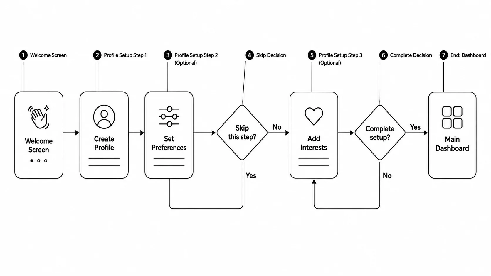 User flow diagram for an app onboarding sequence with branching decision diamonds.