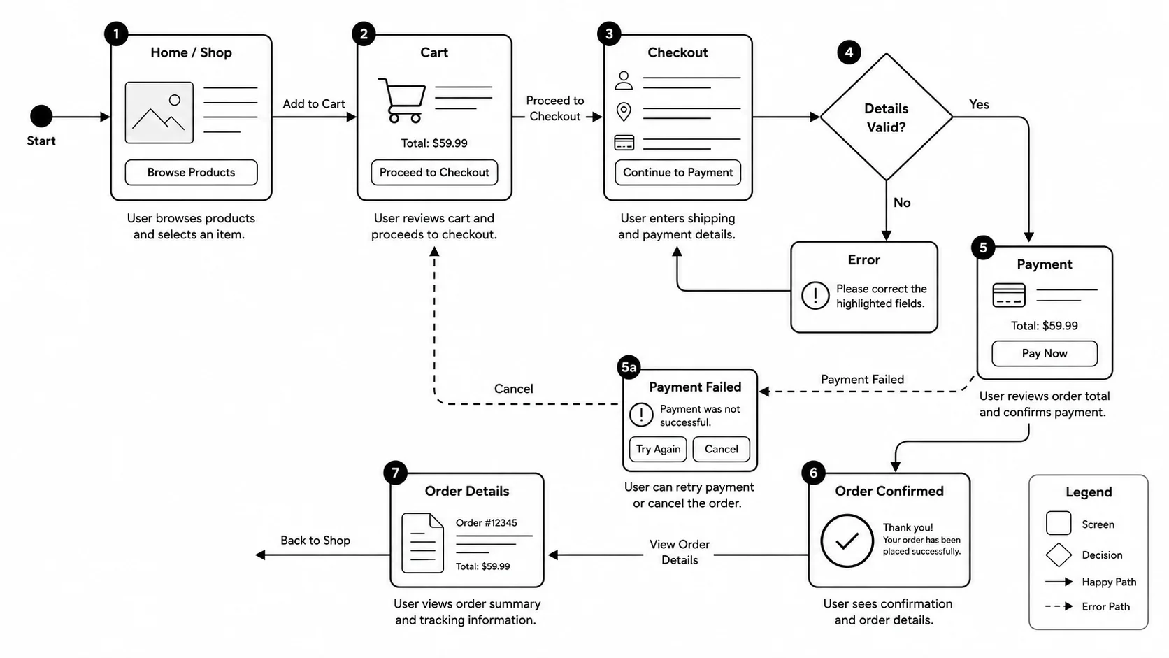 Detailed user flow diagram with annotated screen mockups, steps, and labeled directional arrows.