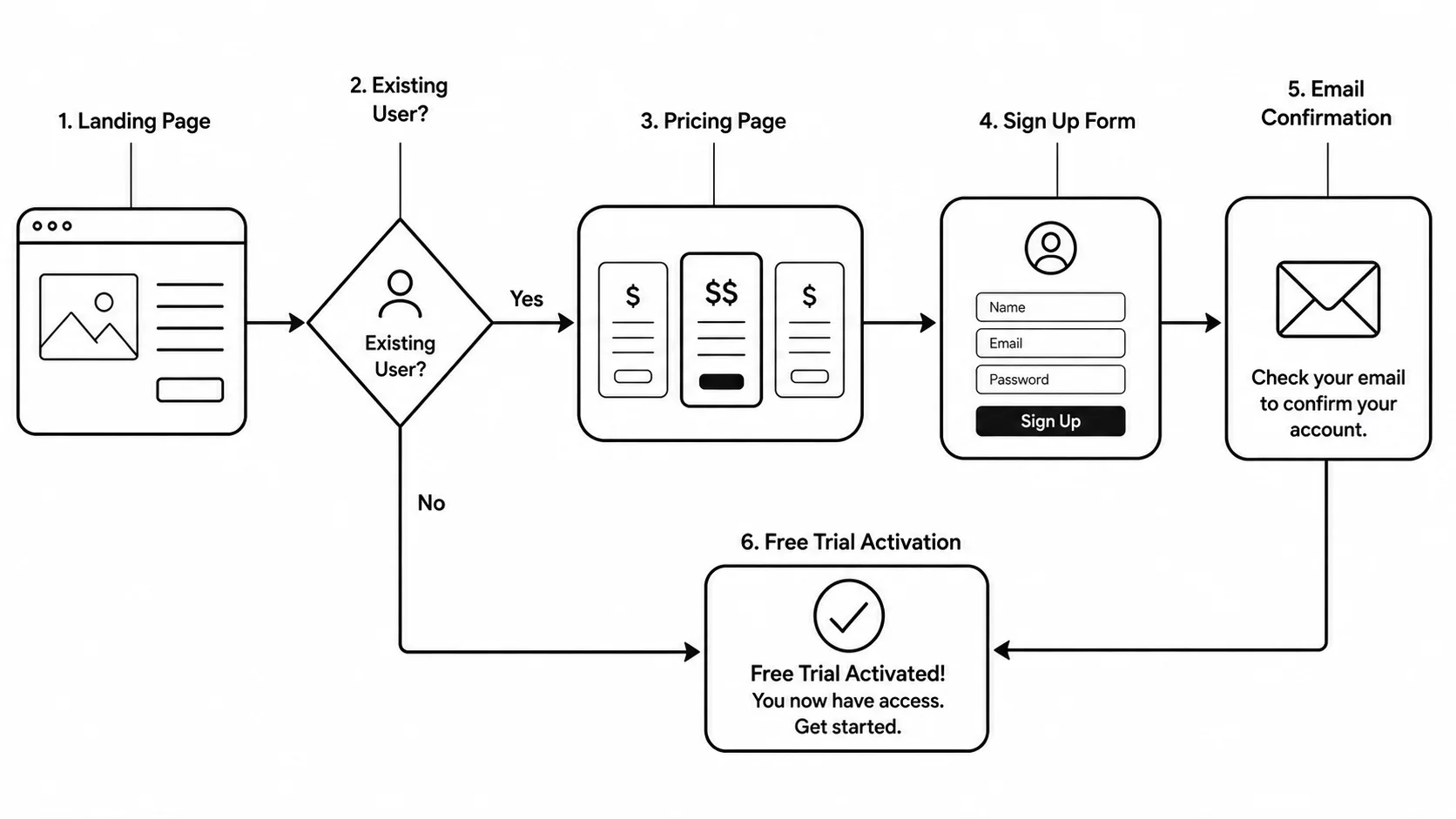 User flow diagram for a website conversion funnel from landing page to signup.
