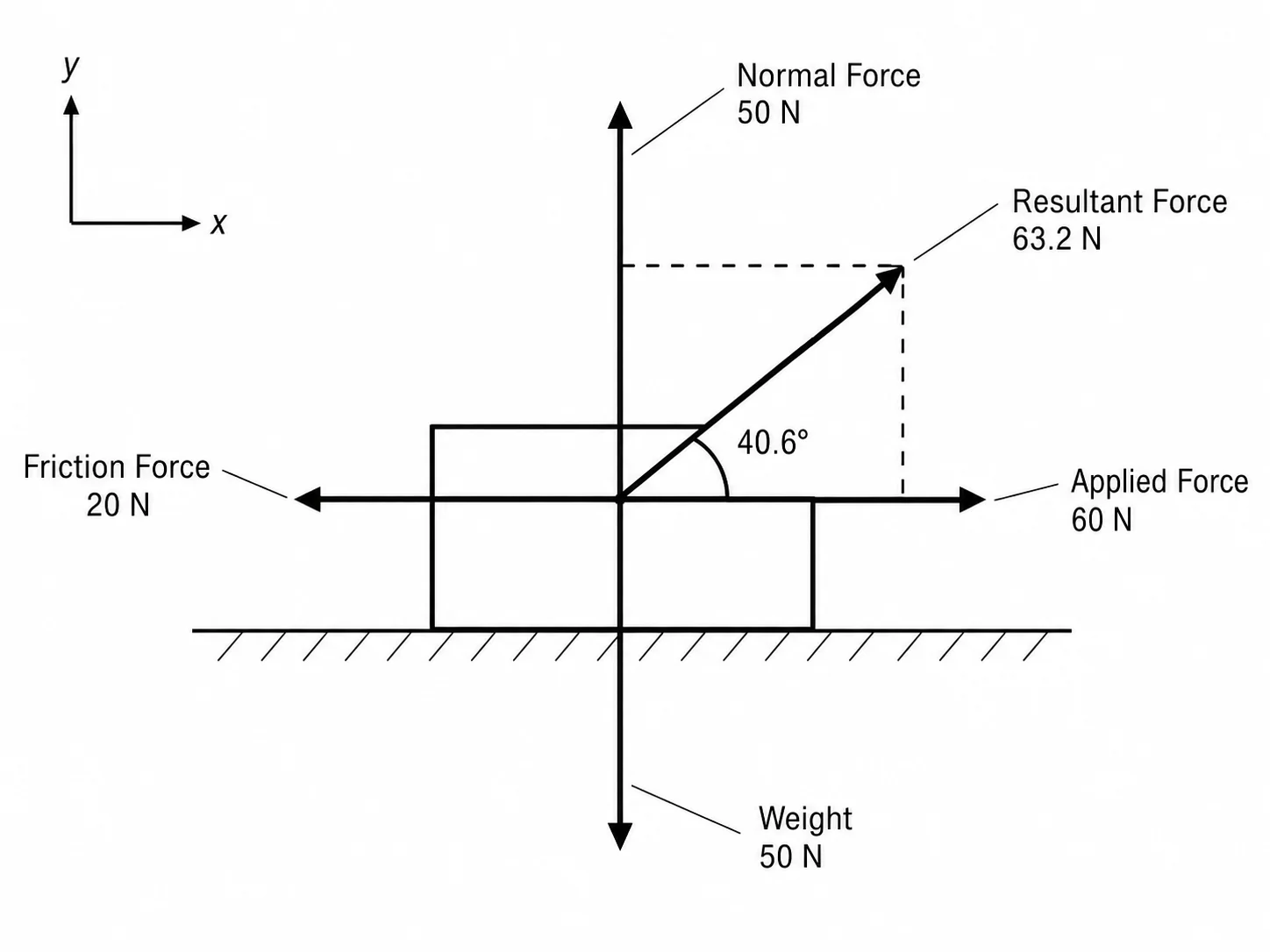 Force vectors acting on a block showing applied force, friction, normal force, and gravity.