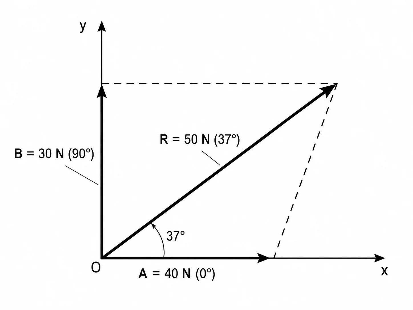 Parallelogram vector addition method showing two vectors and their resultant diagonal.