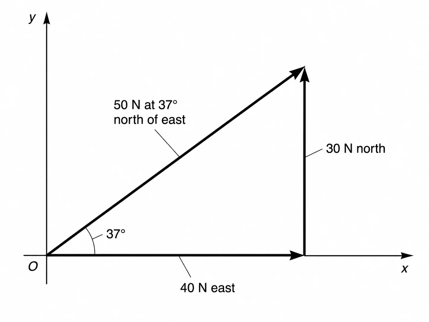 Vector addition diagram using the head-to-tail method with resultant vector labeled.