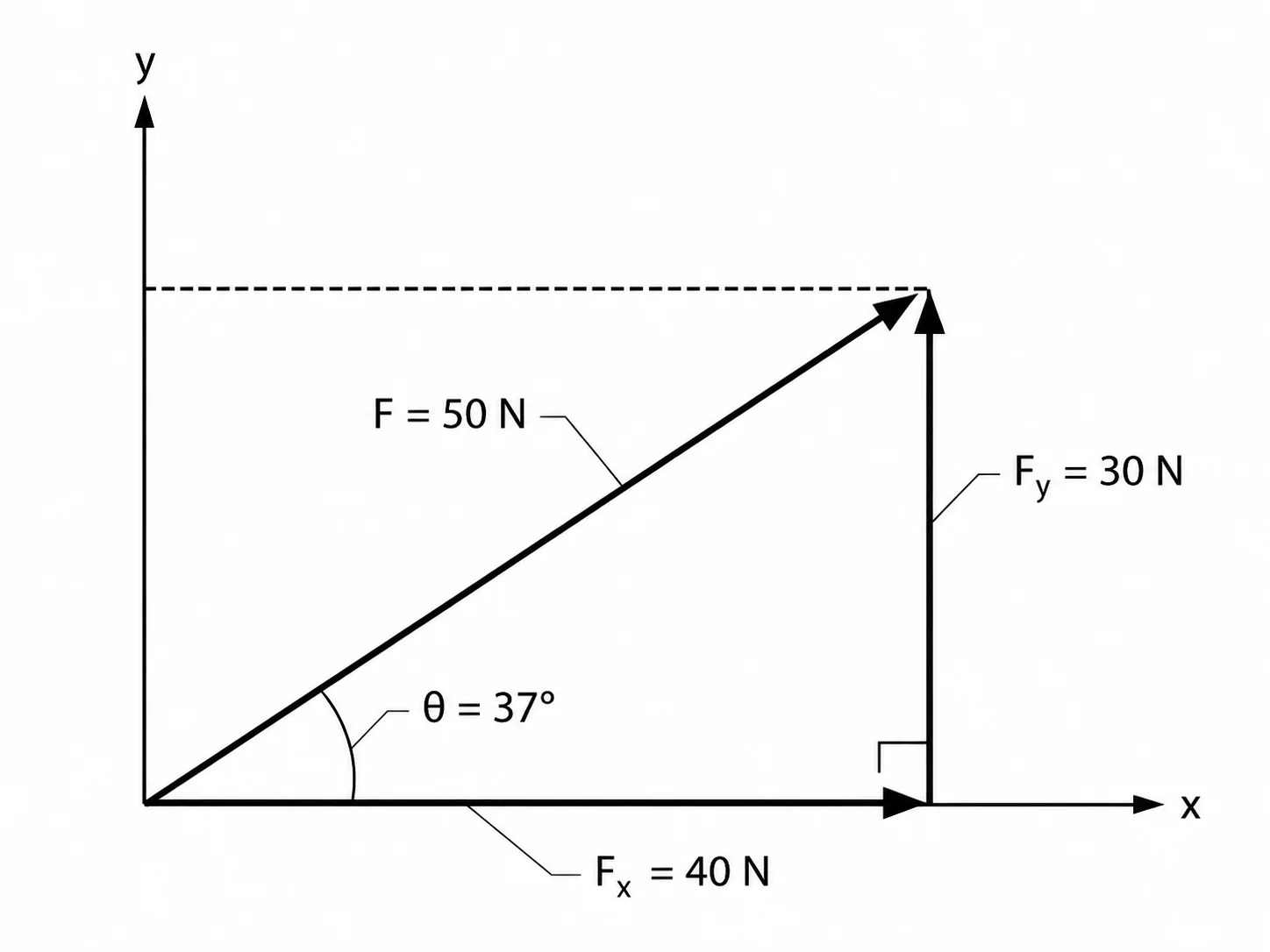Vector resolved into horizontal and vertical components with labeled magnitudes.