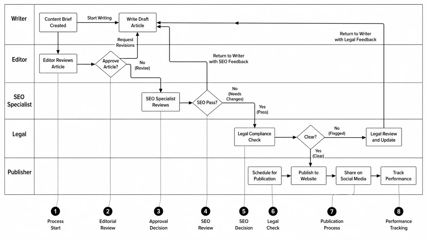 Content publishing workflow from brief to live publication with editorial review.