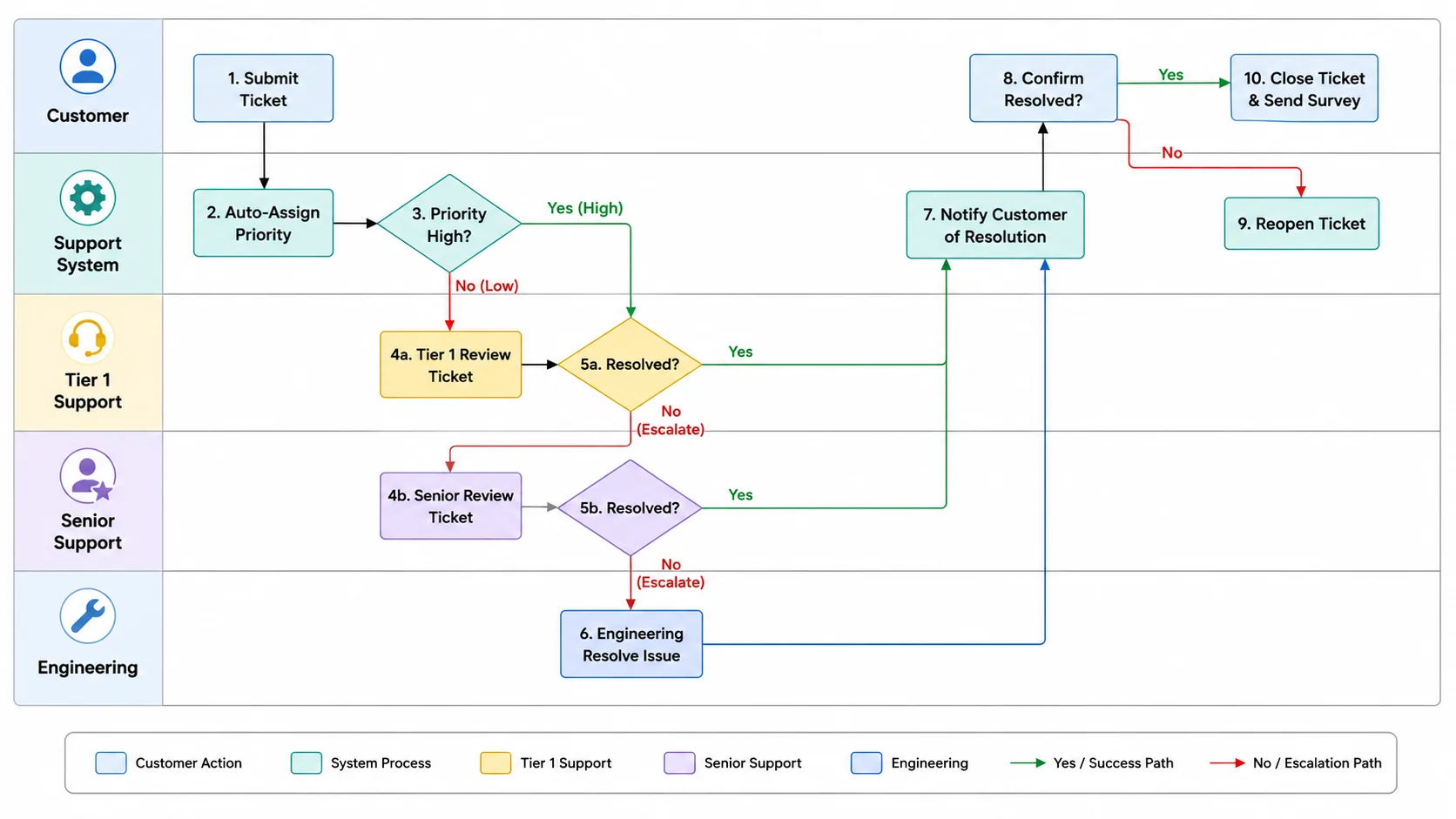 Customer support ticket workflow from submission to resolution and closure.