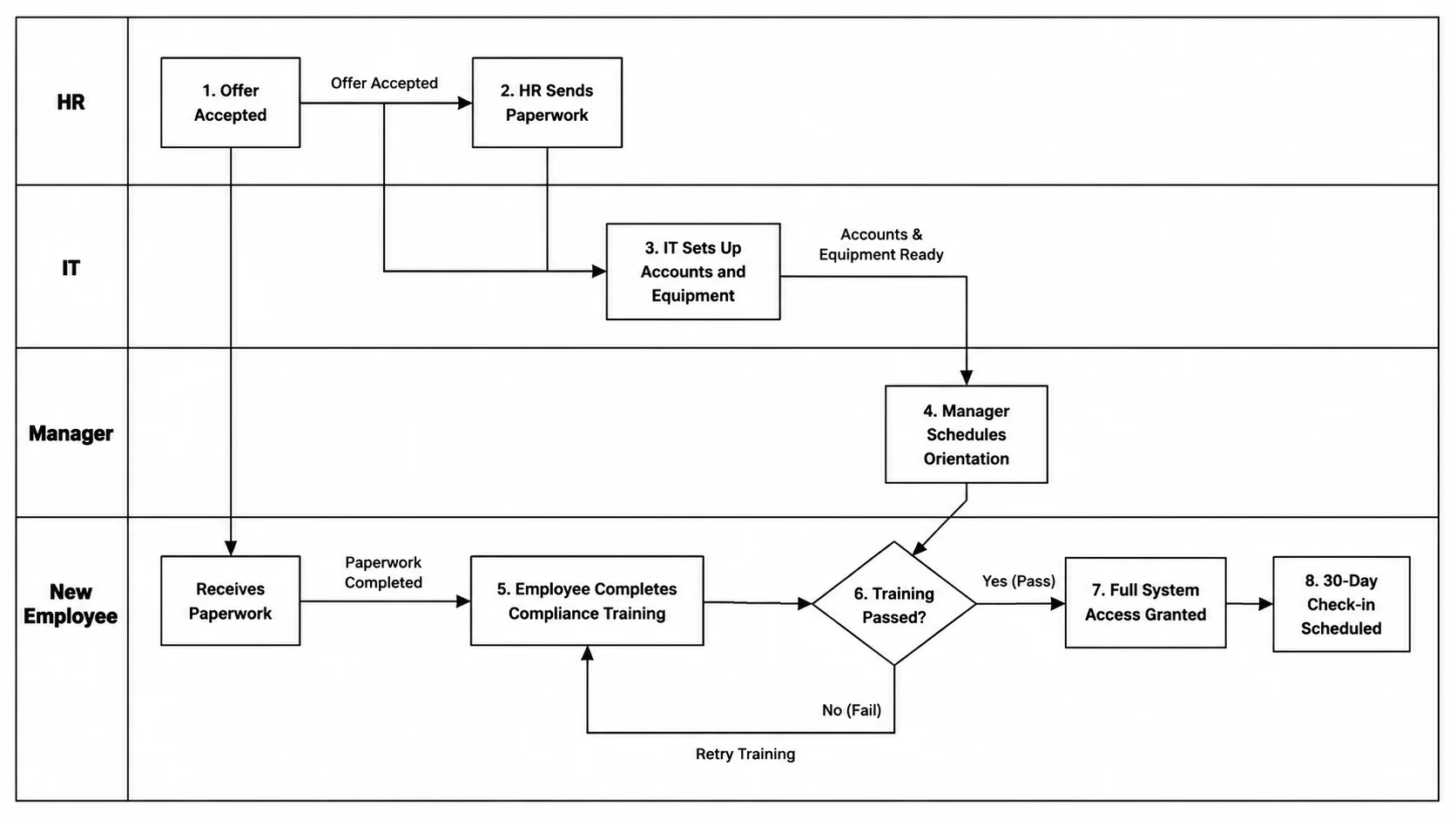 Employee onboarding workflow diagram from offer acceptance to first-day orientation.