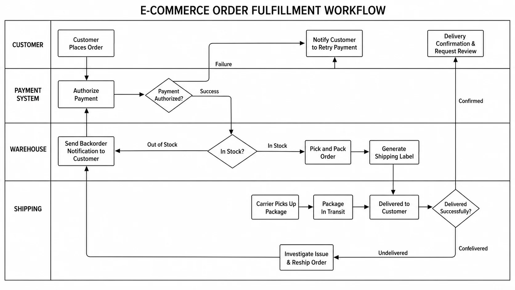 E-commerce order fulfillment workflow from order placement to delivery confirmation.