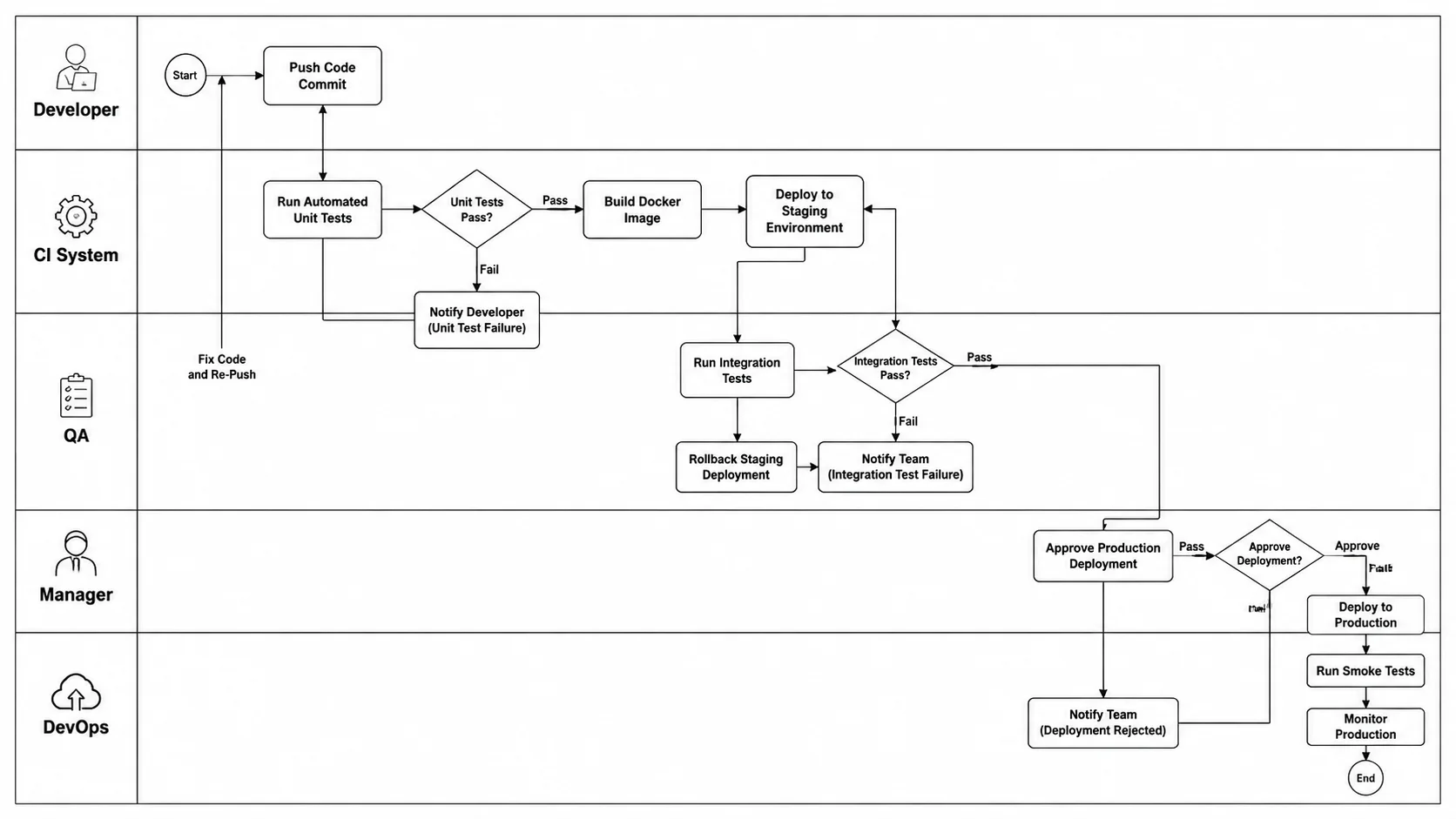 CI-CD pipeline workflow diagram from code commit to production deployment.